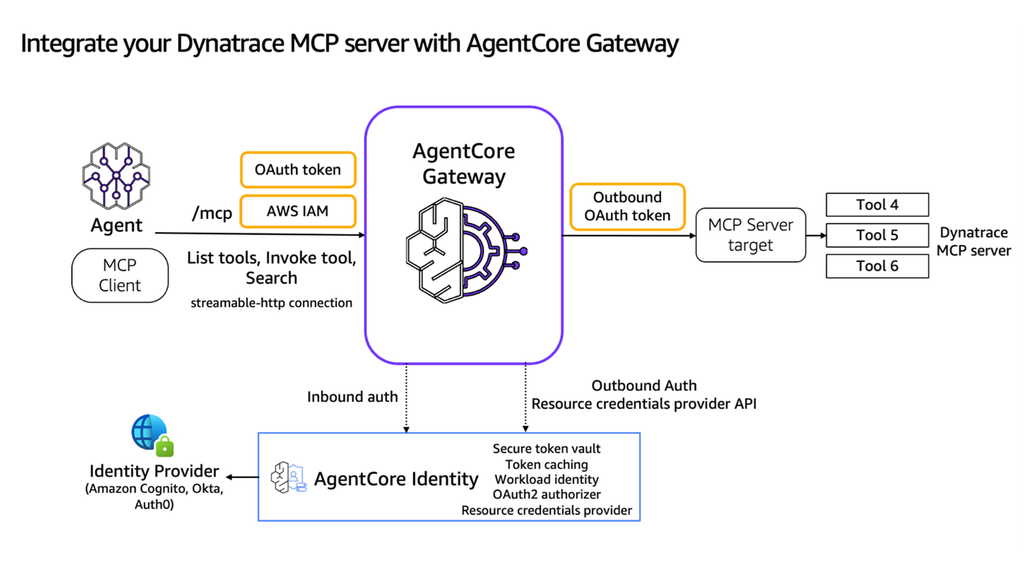 Amazon Path Core Amazon Bedrock AgentCore Gateway monitoring & observability | Dynatrace Hub