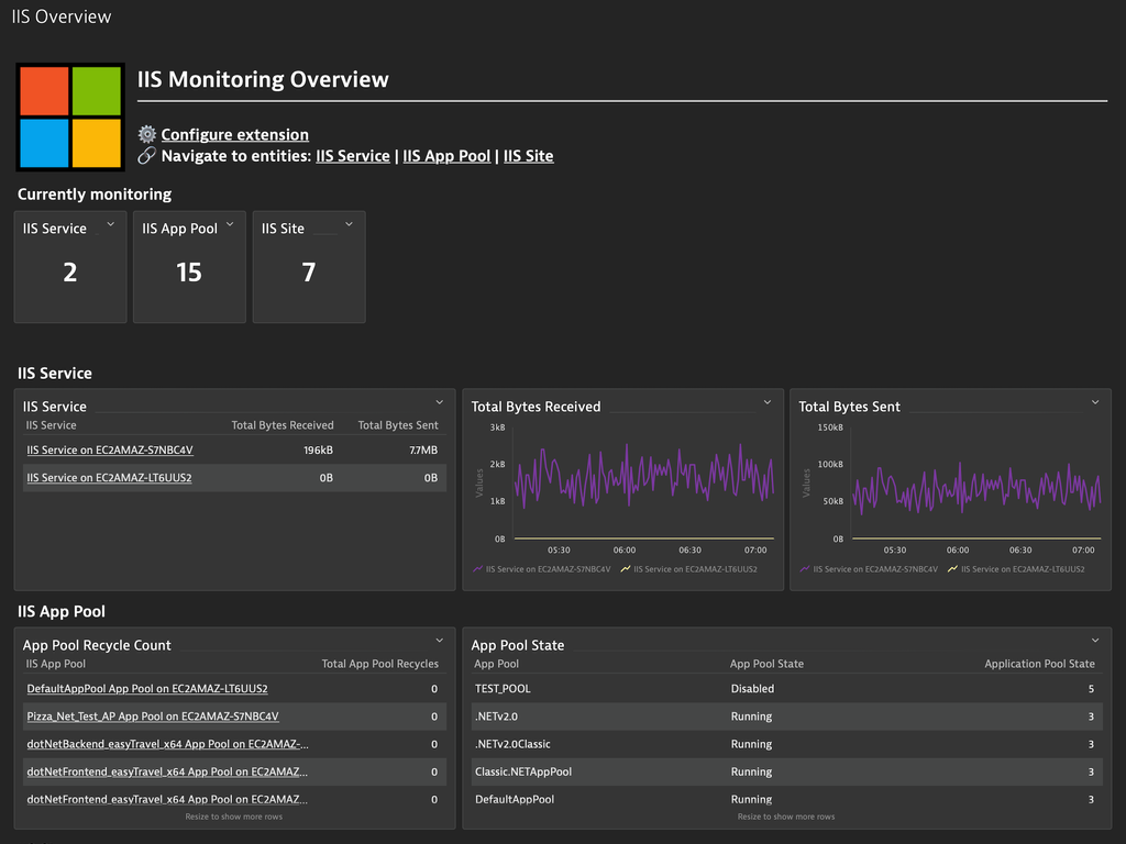 Microsoft IIS monitoring & observability Dynatrace Hub