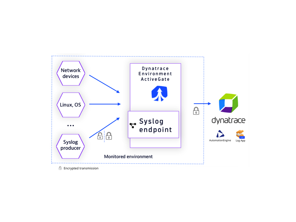 Syslog (via ActiveGate) monitoring & observability | Dynatrace Hub