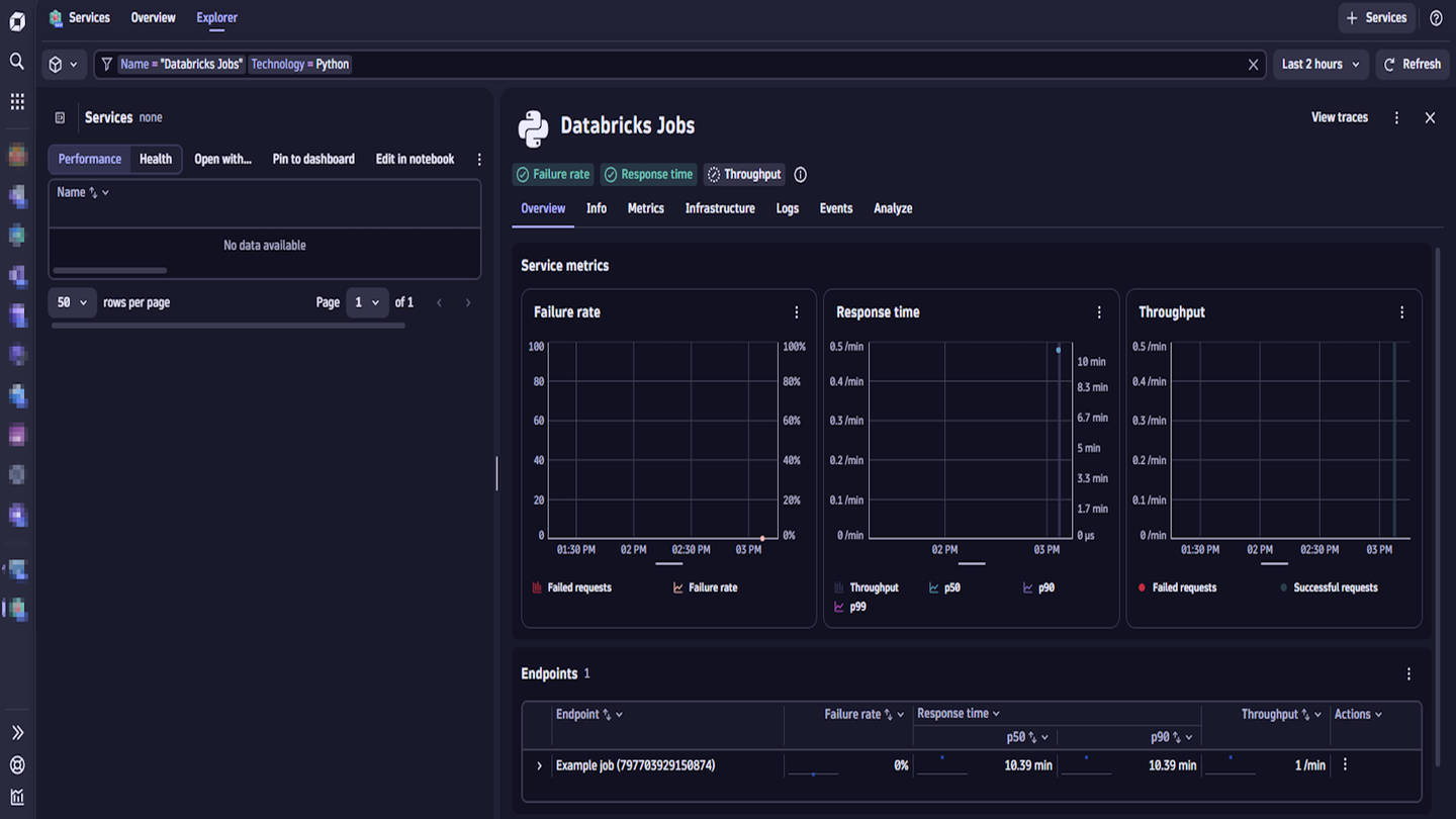Databricks Observability Databricks Workspace monitoring & observability | Dynatrace Hub