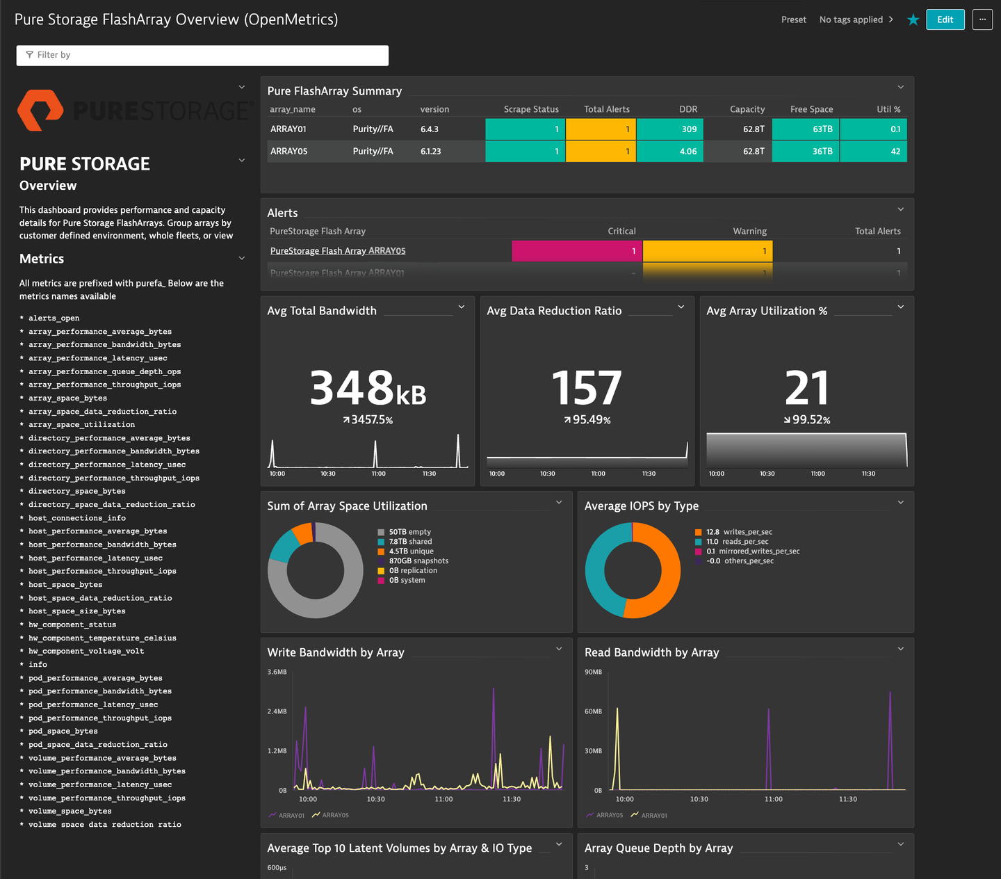 Pure Storage FlashArray monitoring & observability | Dynatrace Hub