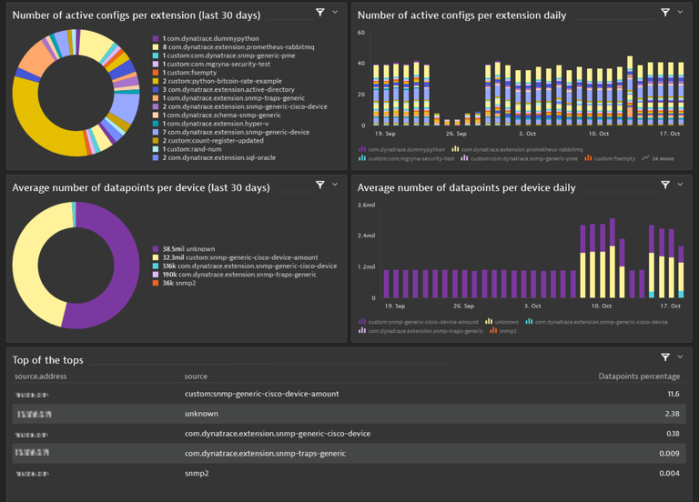 Extensions Health monitoring & observability Dynatrace Hub