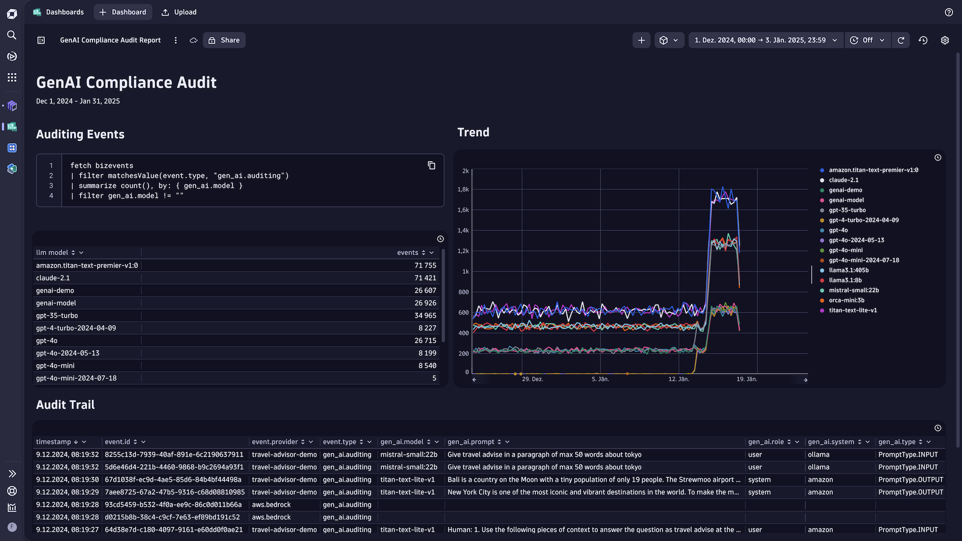 Build audit dashboards to visualize the behavior and performance of AI systems, making their operation more transparent and proving compliance.