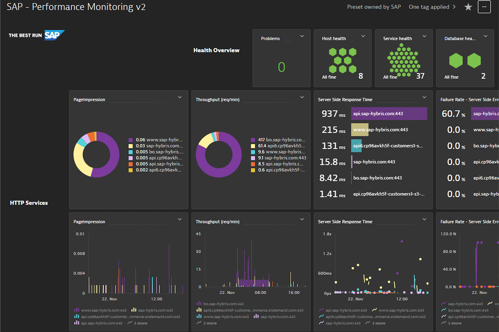 SAP dashboard for performance monitoring