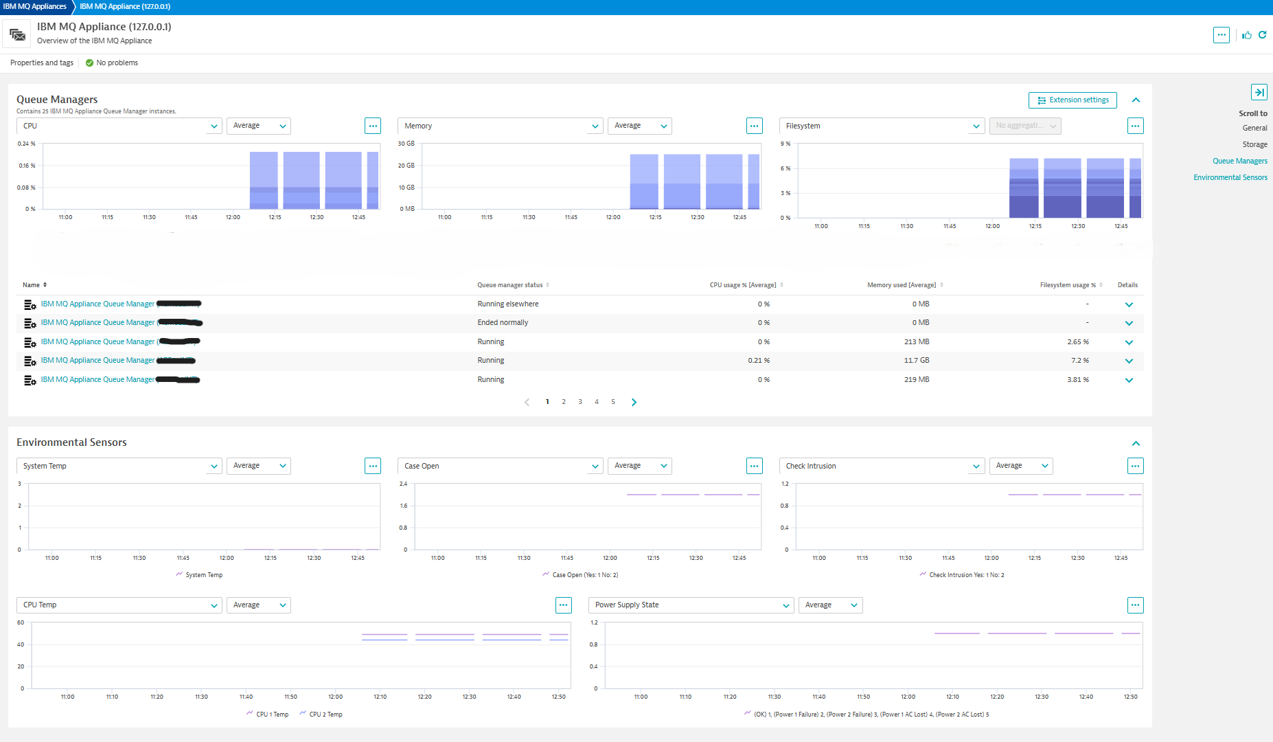 Unified analysis view of an IBM MQ Appliance, with its related queue managers and environmental sensor metrics.
