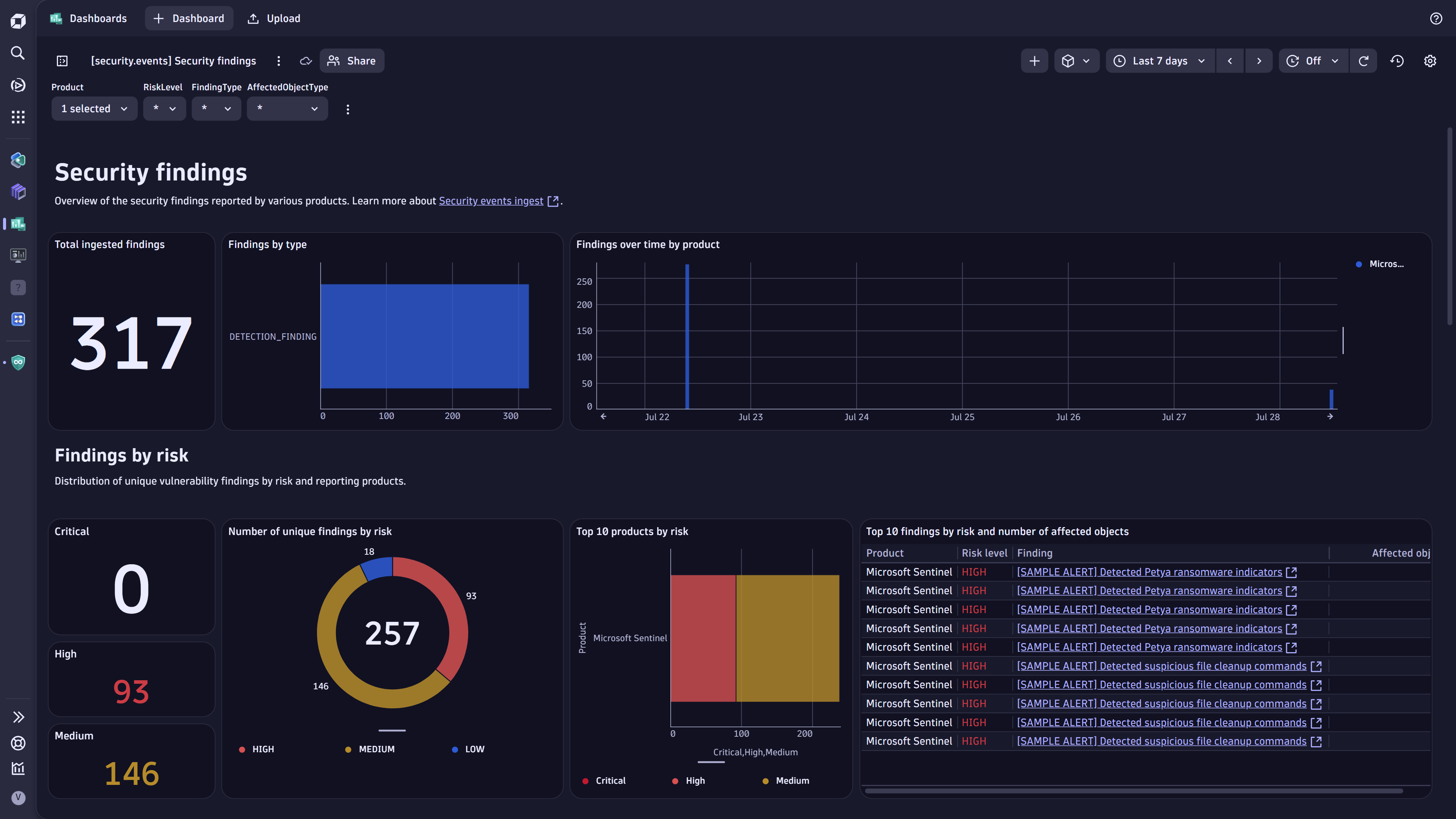 Security findings dashboard.