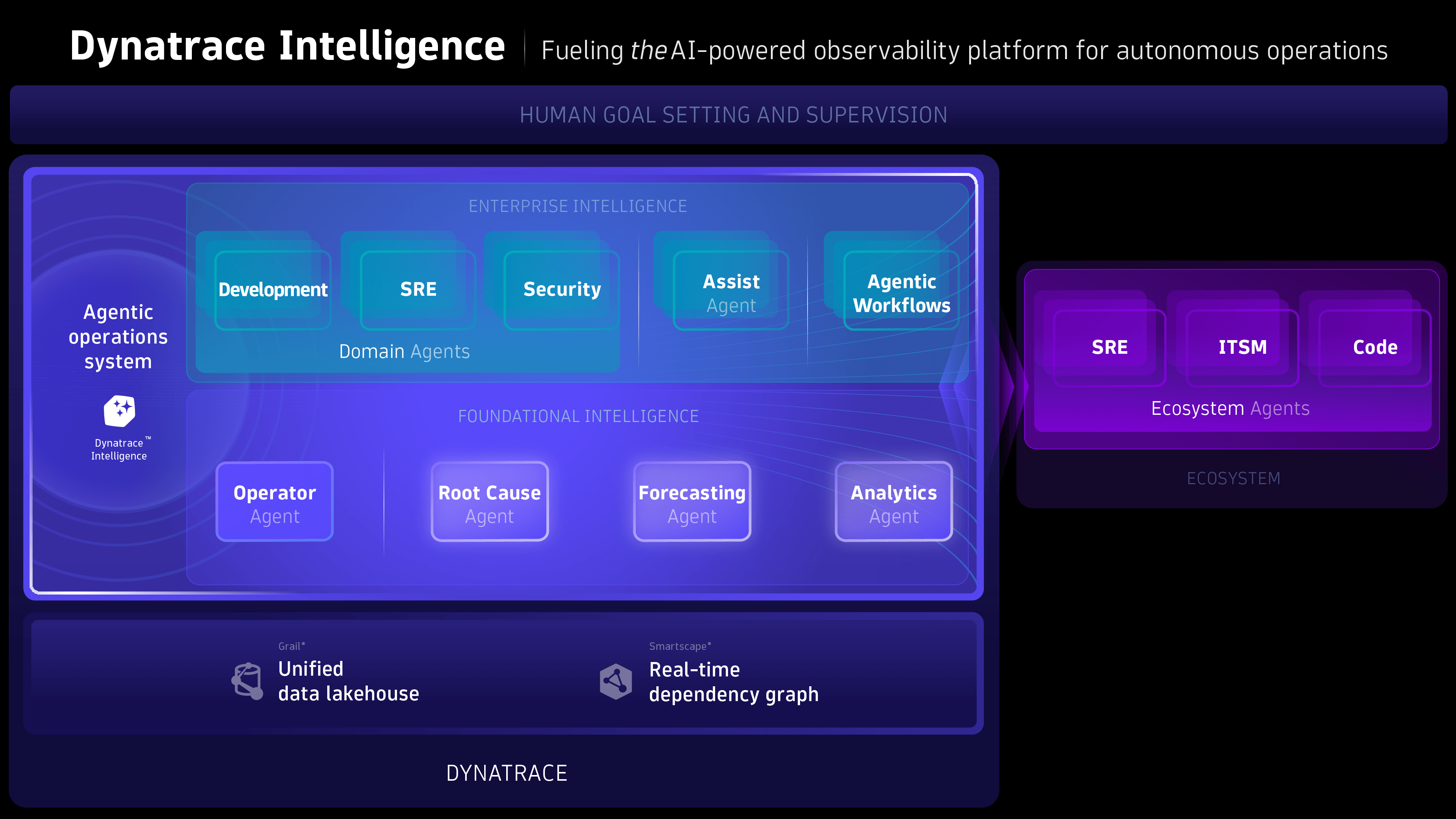 Dynatrace Intelligence marketecture