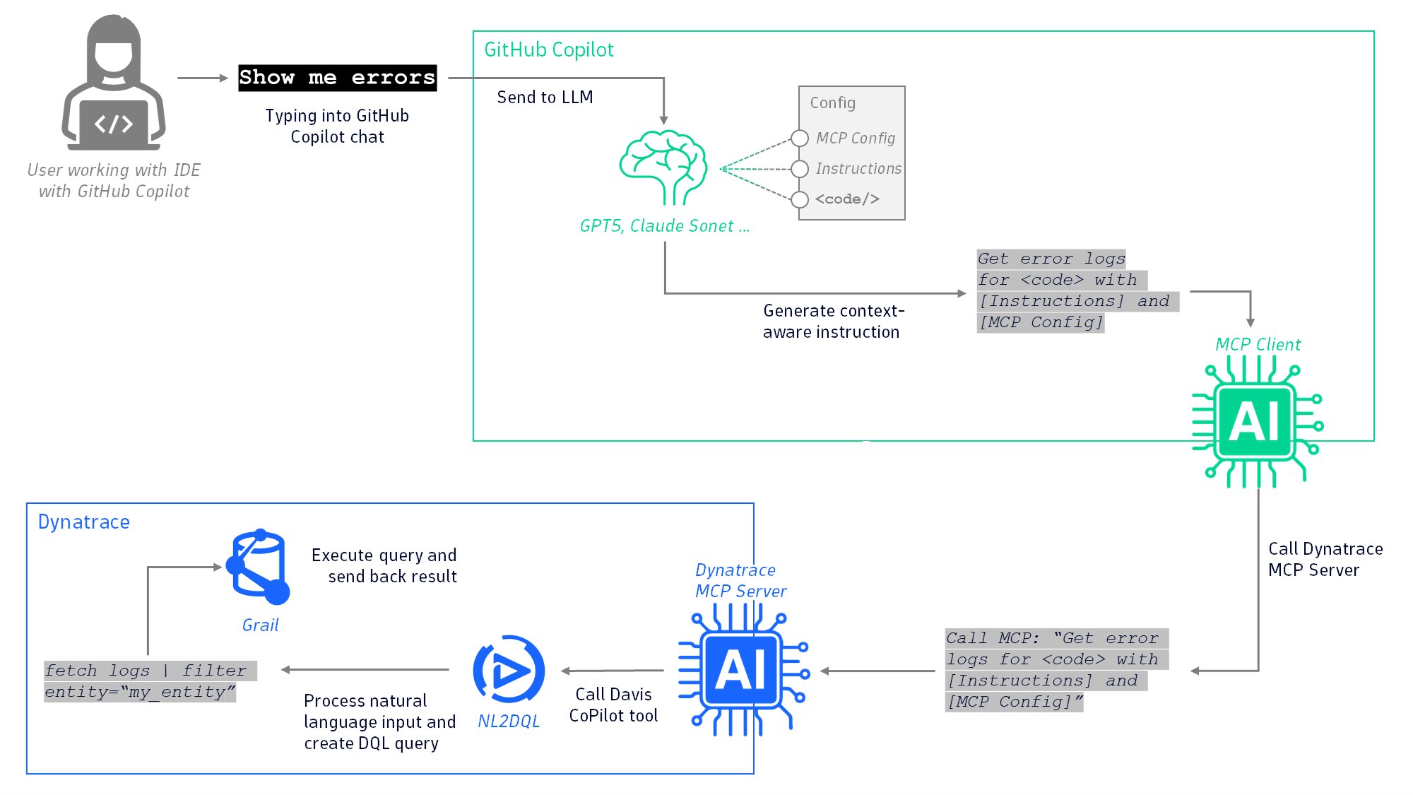 Schematic MCP overview: integrating Dynatrace MCP Server with GitHub CoPilot for developers.