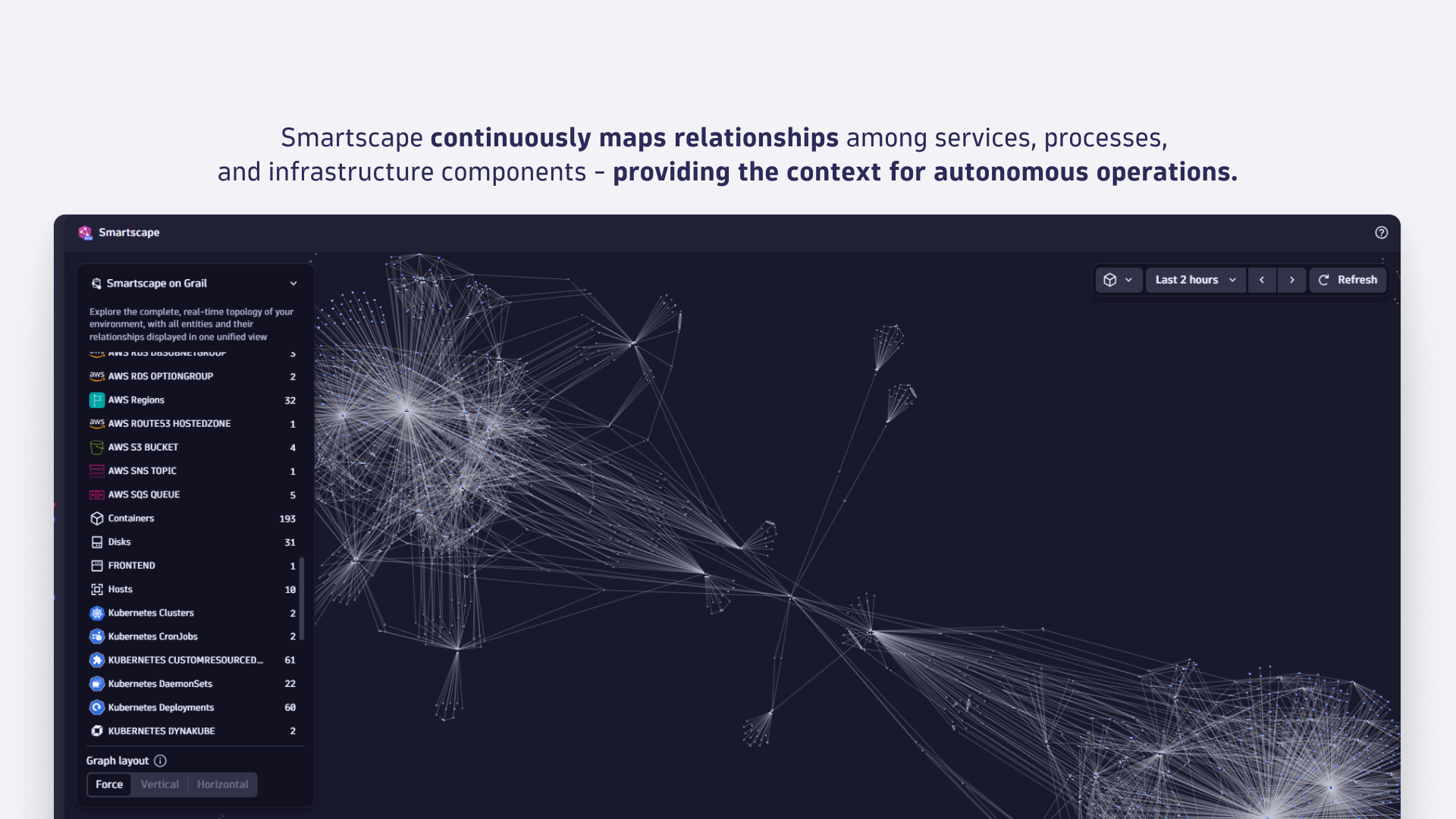 Smartscape continuously maps relationships among services, processes, 
and infrastructure components - providing the context for autonomous operations.