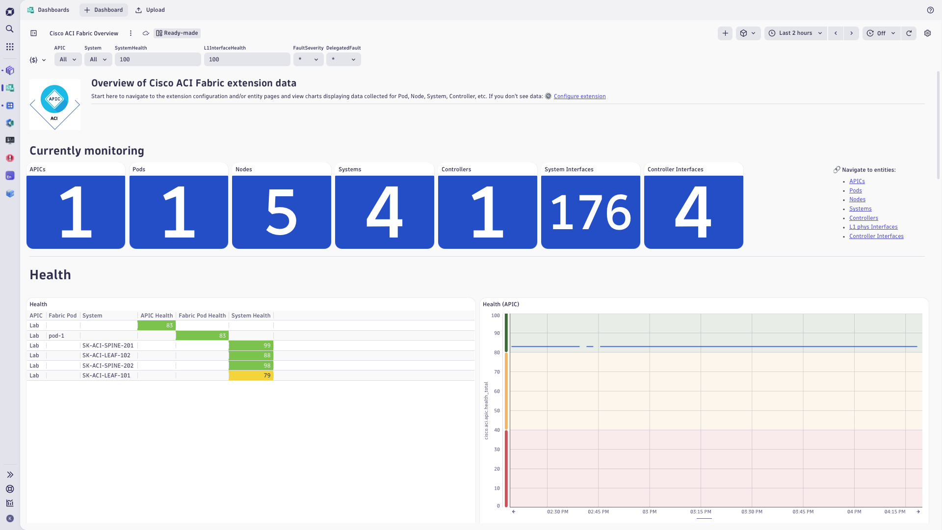 Cisco ACI fabric dashboard