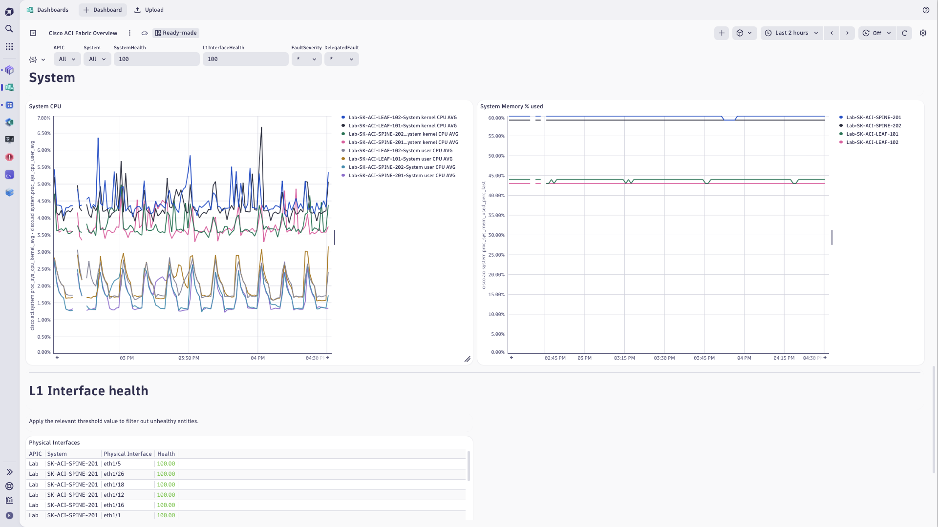 Cisco ACI fabric metrics