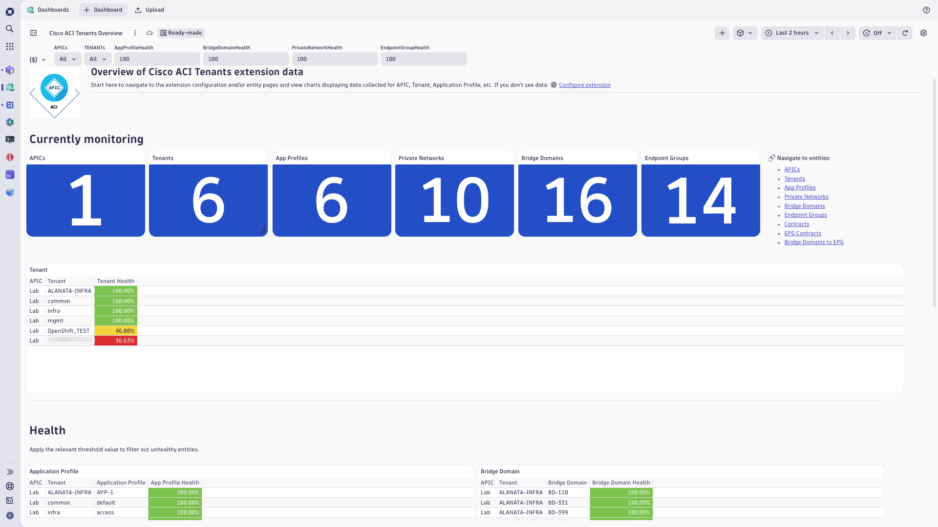 Cisco ACI tenants dashboard
