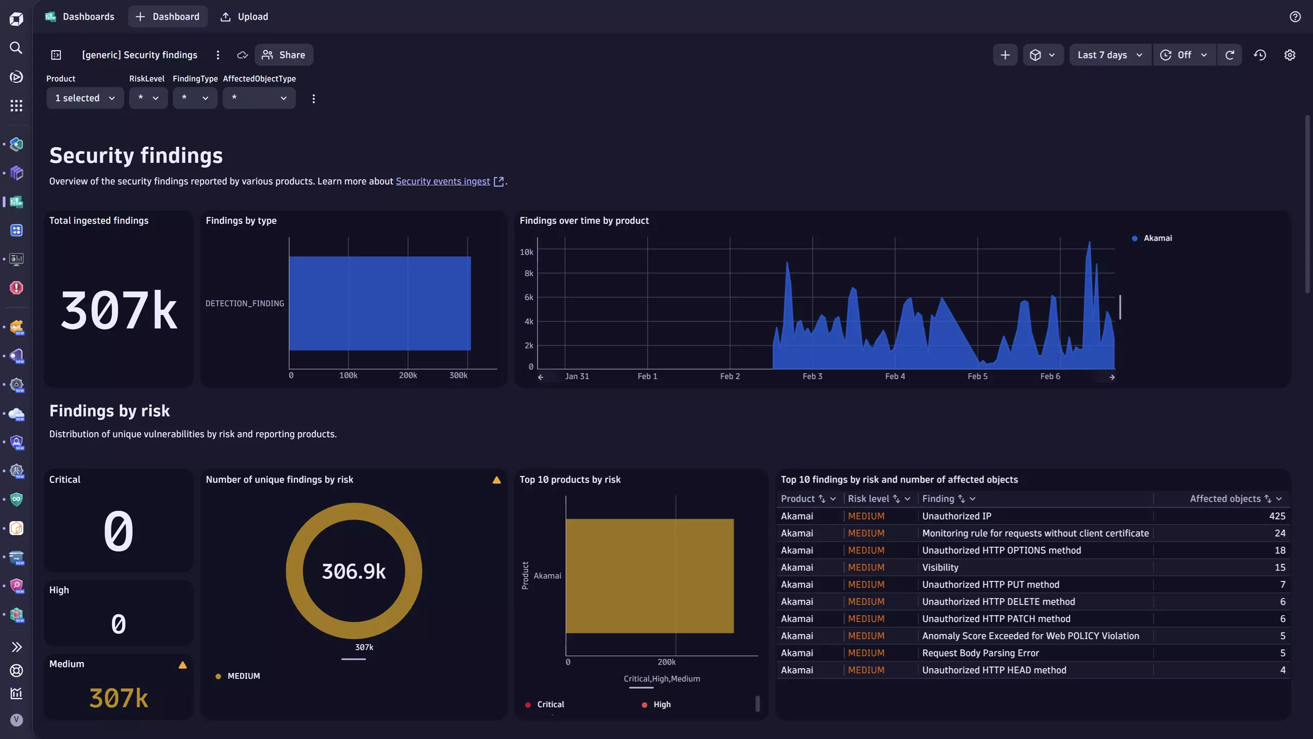 Leverage logs in Dashboards to create visuals