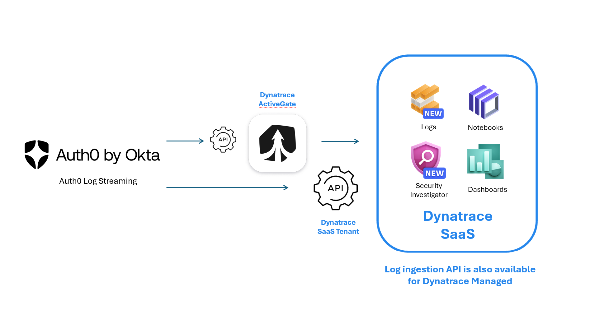 Auth0 integration with Dynatrace architecture