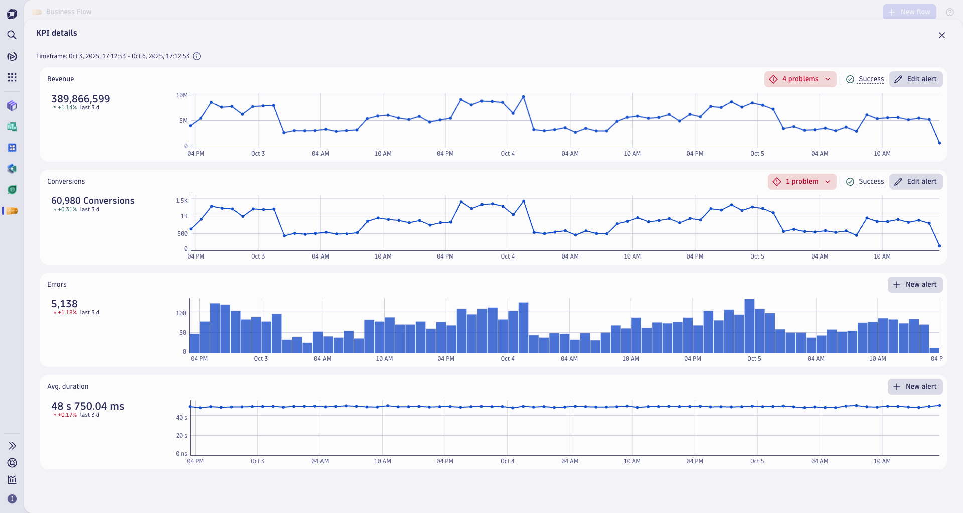 View your business flow KPIs over time and define alerts based on anomaly detection analyzers