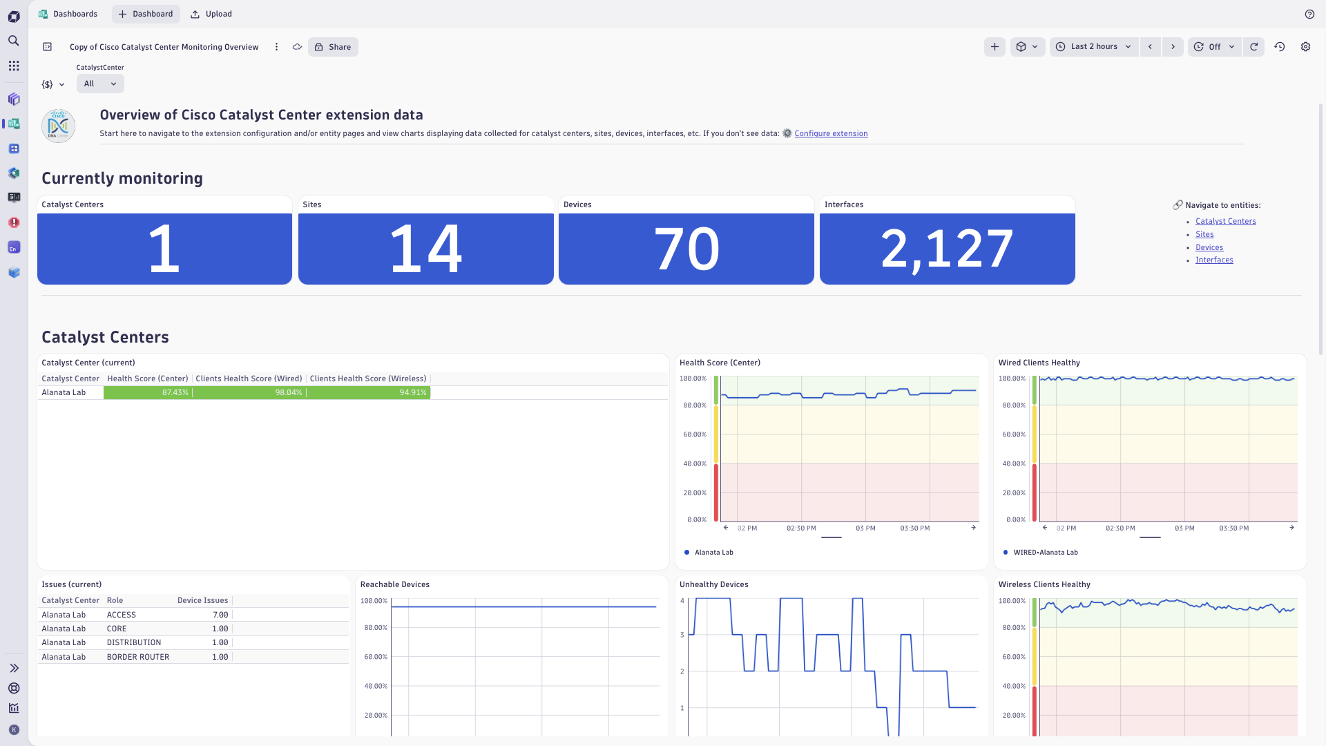 Cisco Catalyst Center dashboard