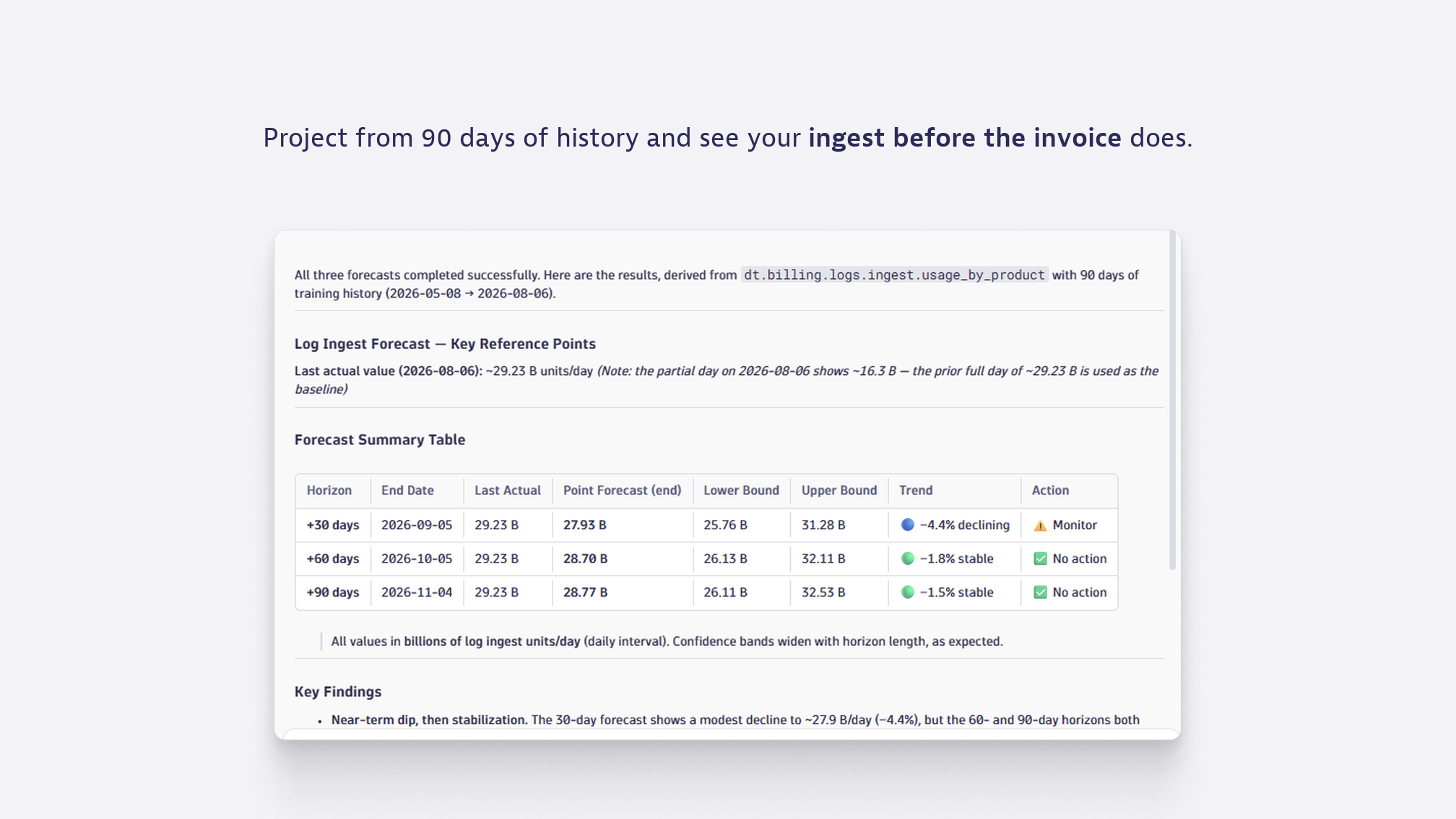 Ninety days of history projected forward, with bounds and an action per horizon.