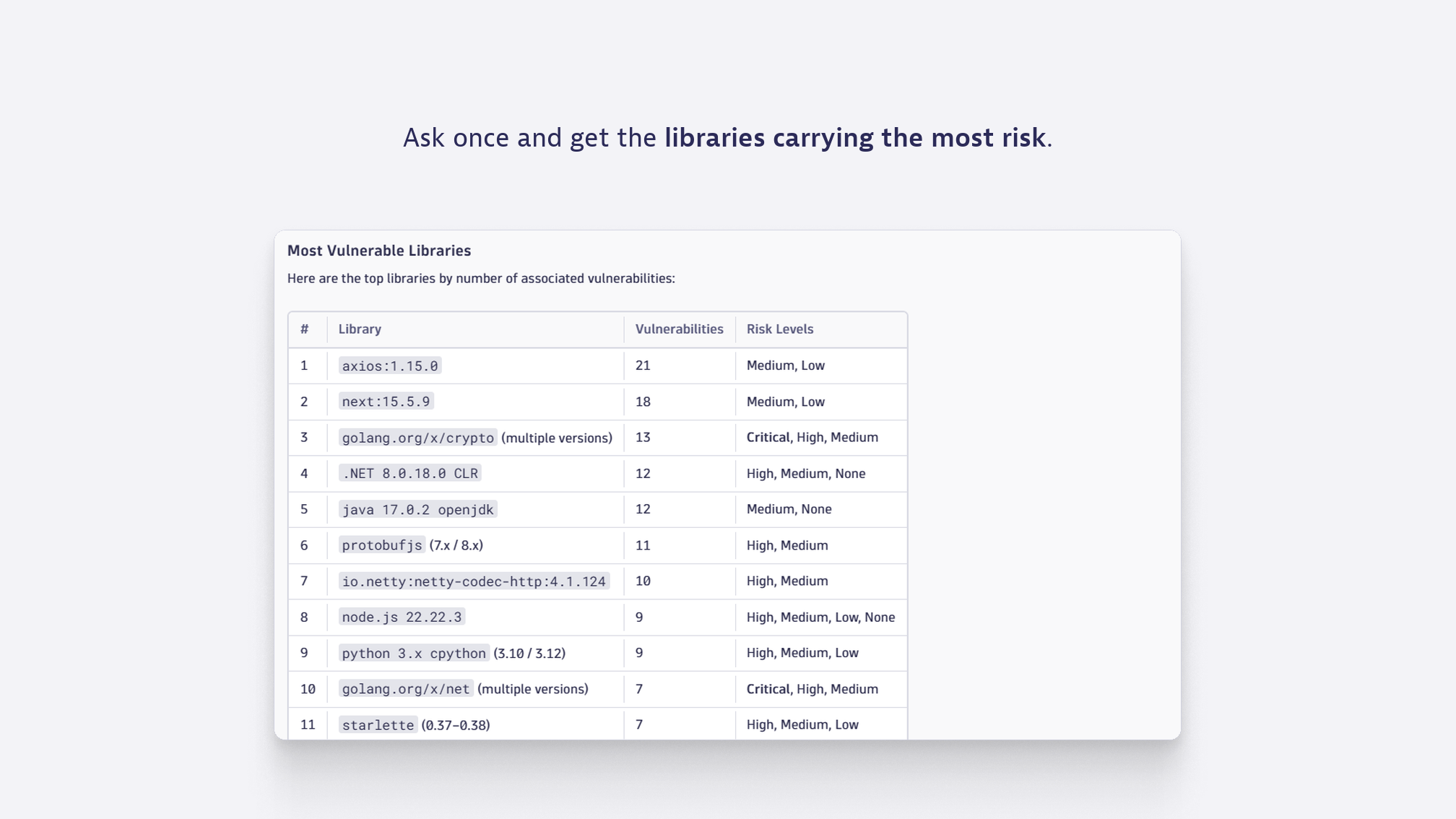 Ask once and get the libraries ranked by how much risk they carry.