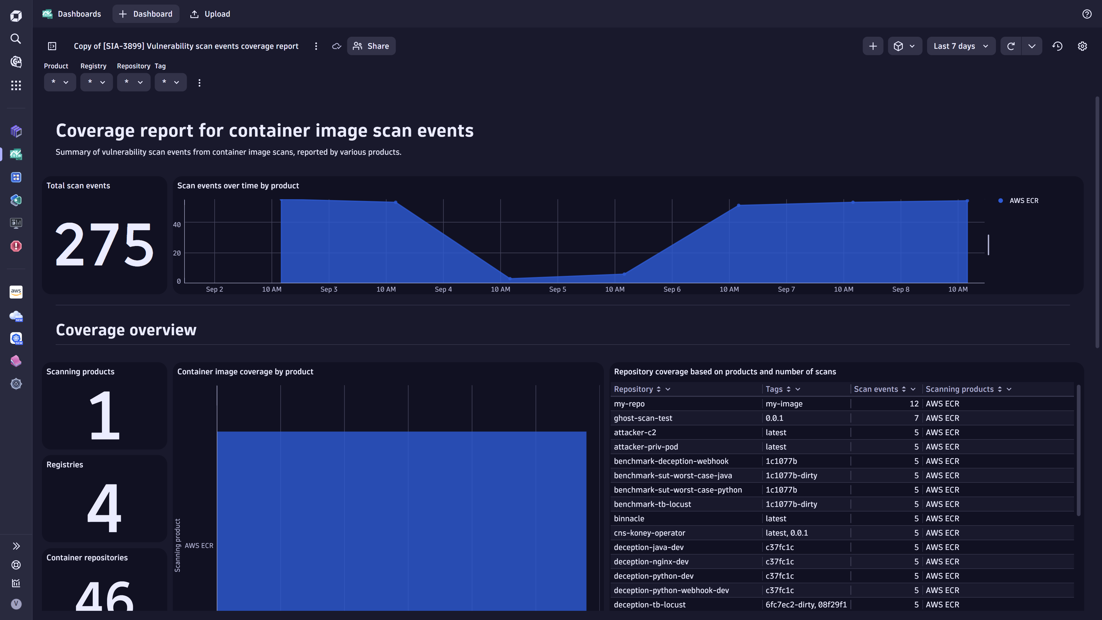 Sample dashboard for the security coverage.