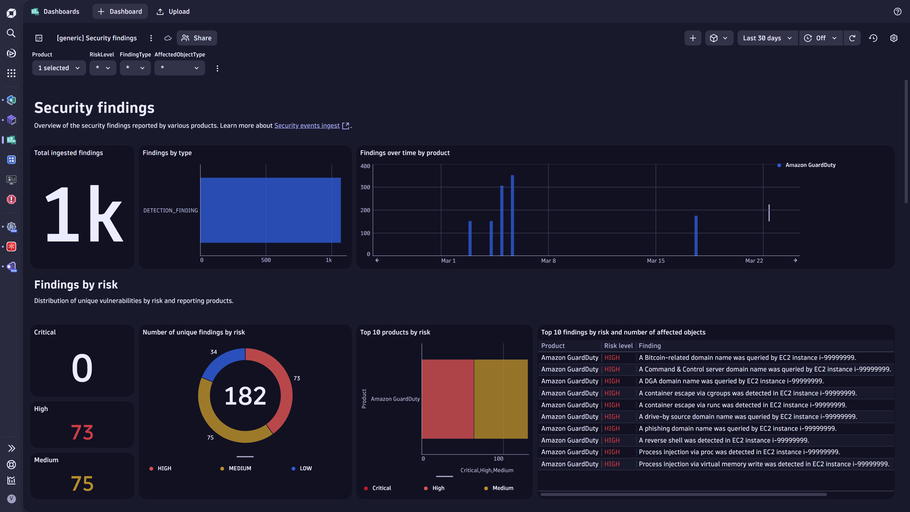 Security findings sample dashboard.
