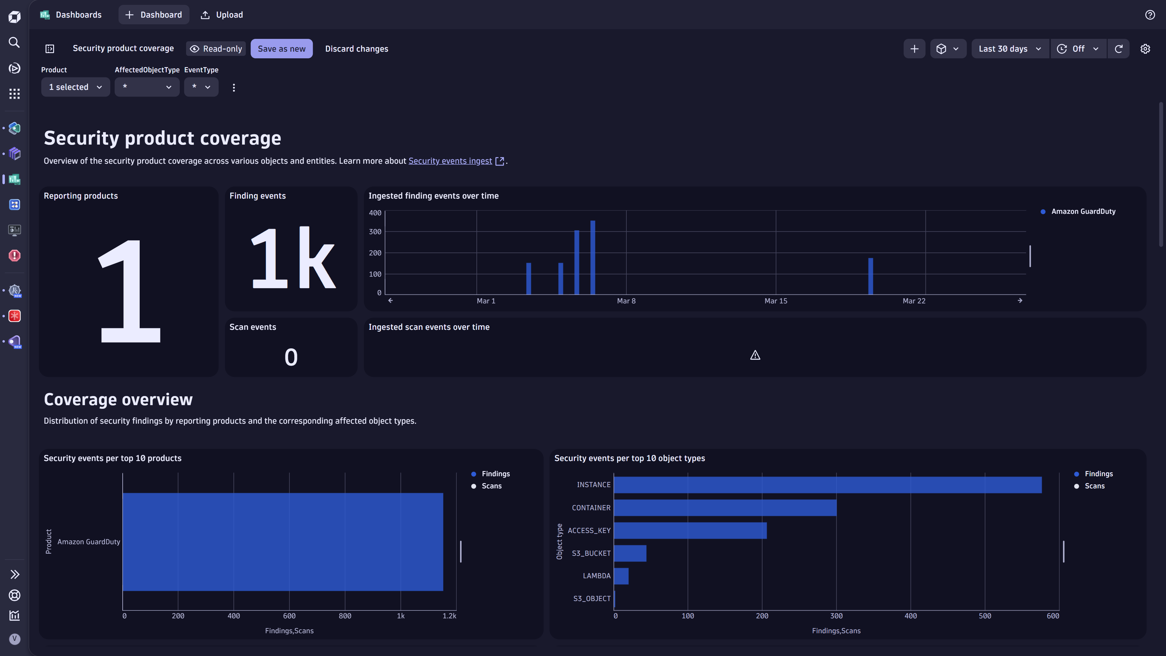 Product coverage sample dashboard.