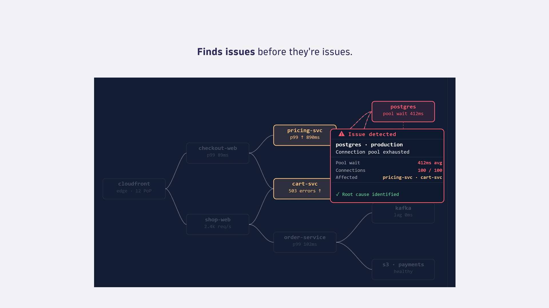 Finds issues before they're issues.