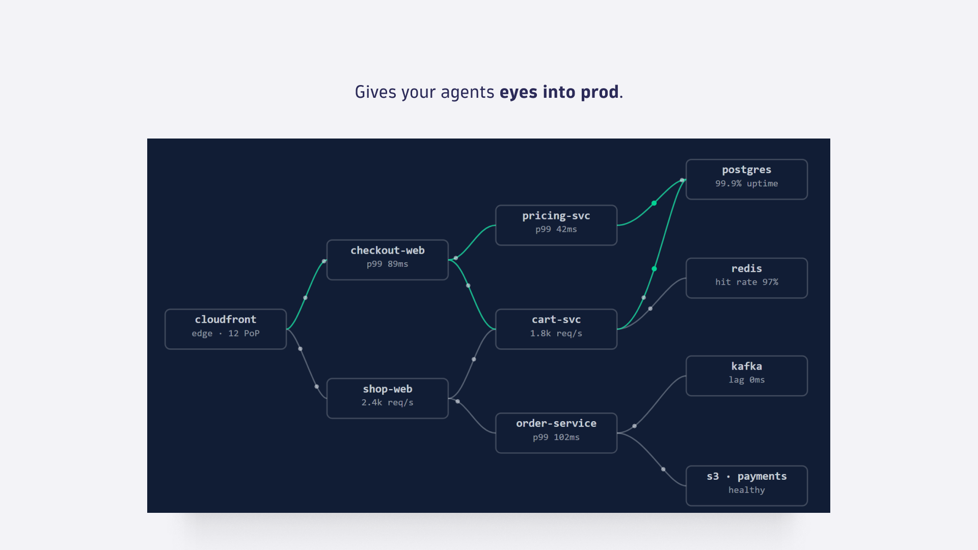 Gives your agents eyes into prod.