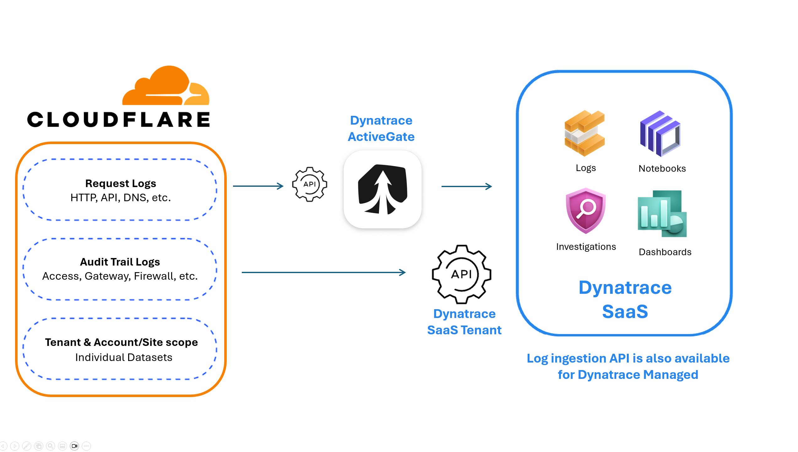 Architecture overview and ingest examples of Cloudflare logs
