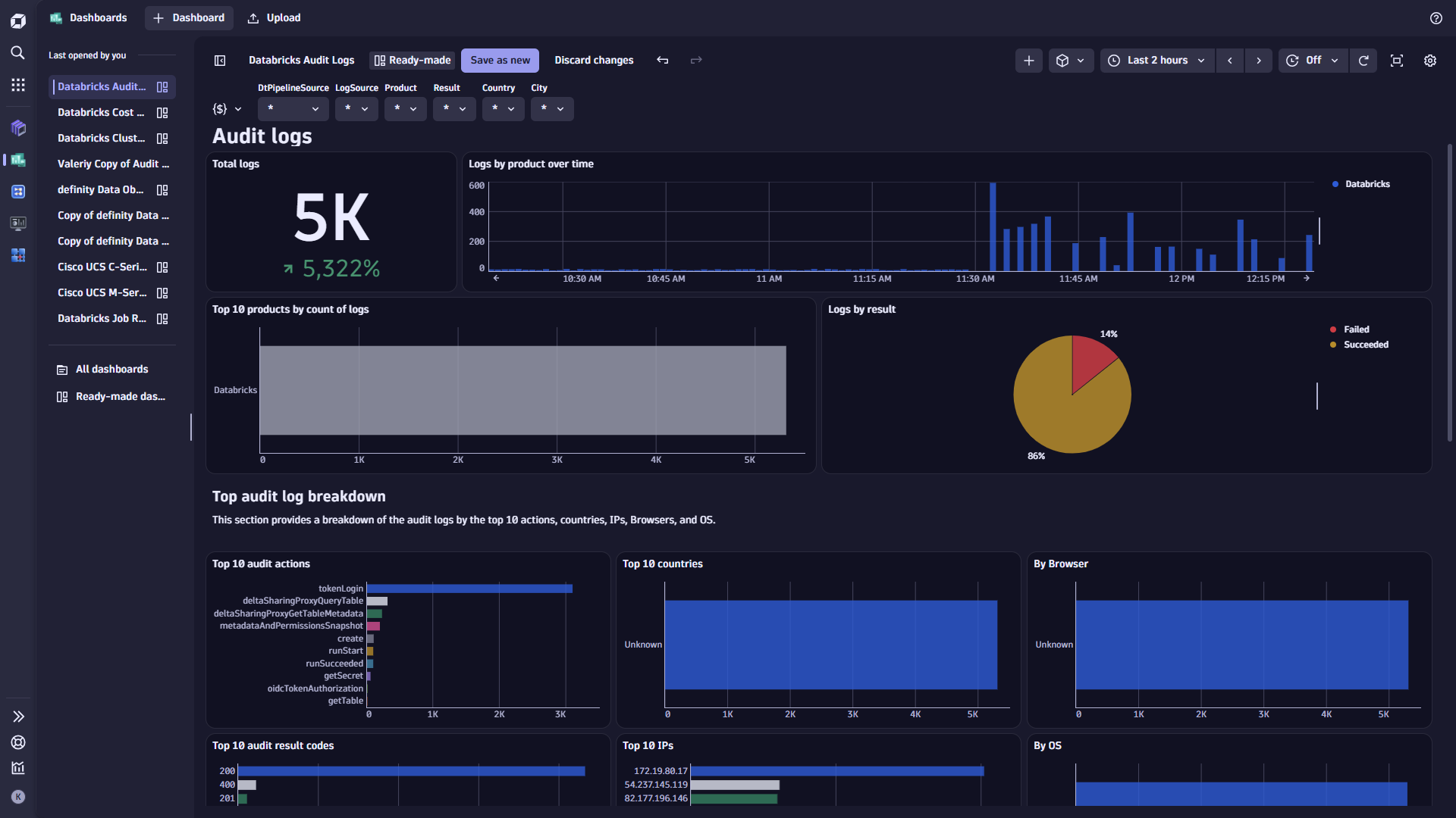 Databricks Audit Logs dashboard