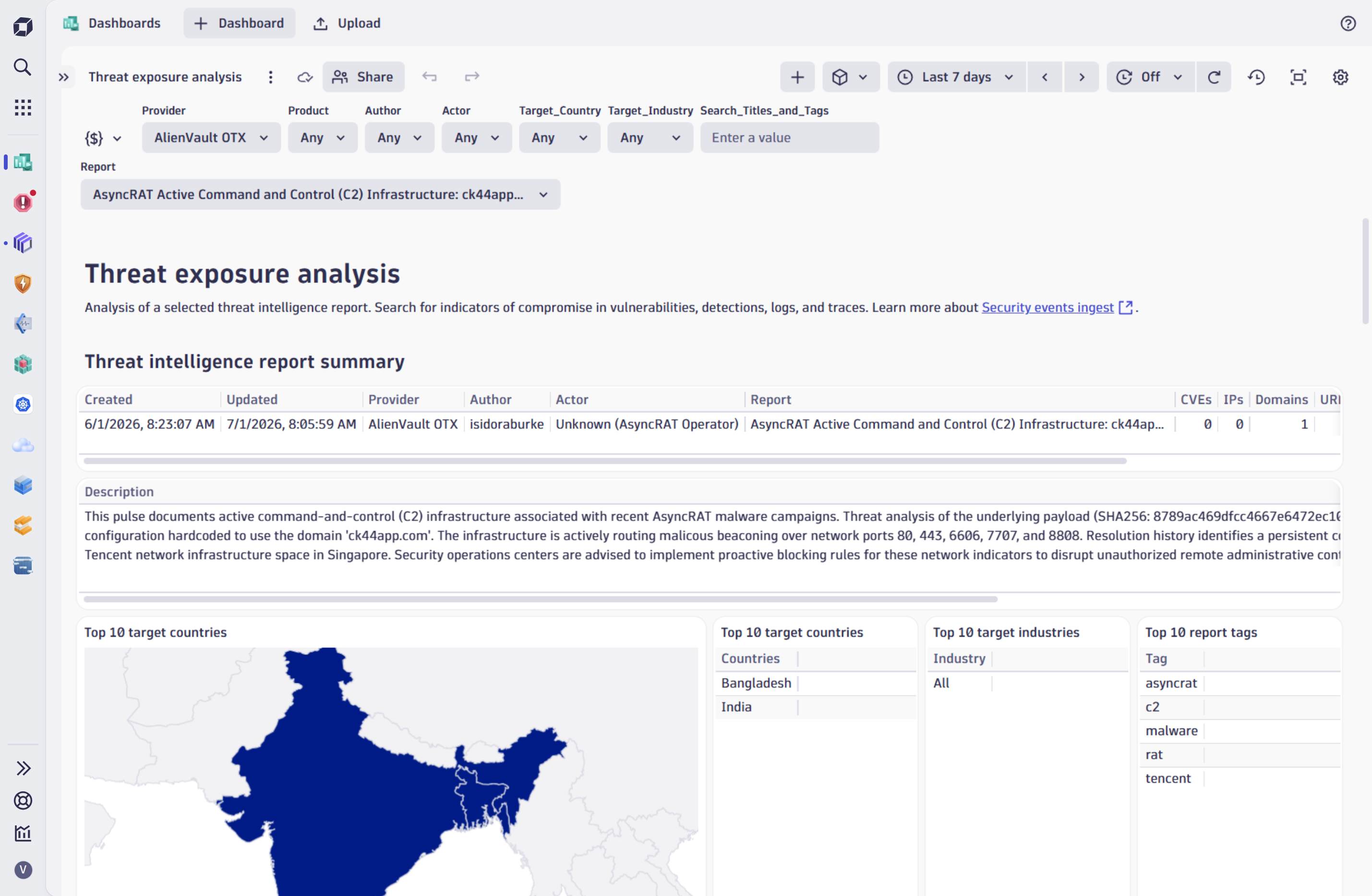 Threat exposure dashboard.