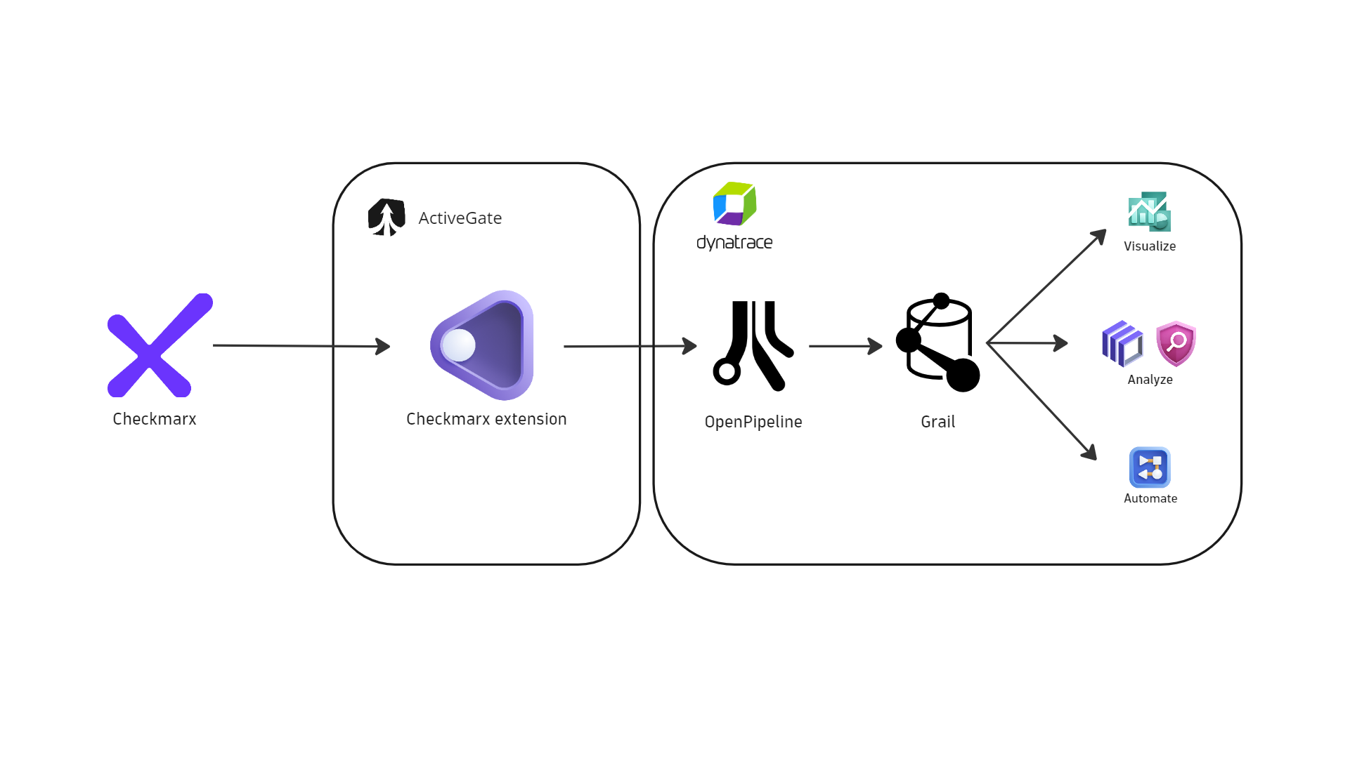 Integration architecture.