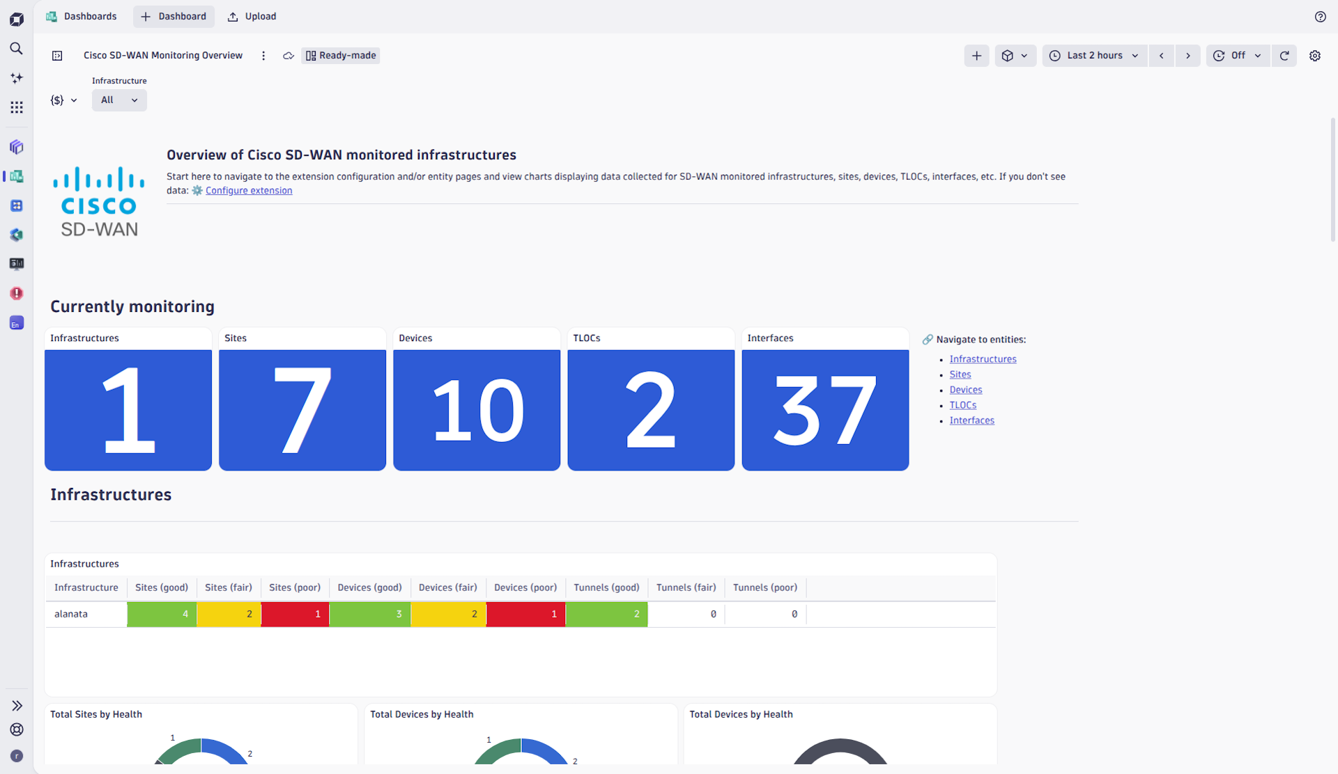 Cisco SD-WAN sample dashboard