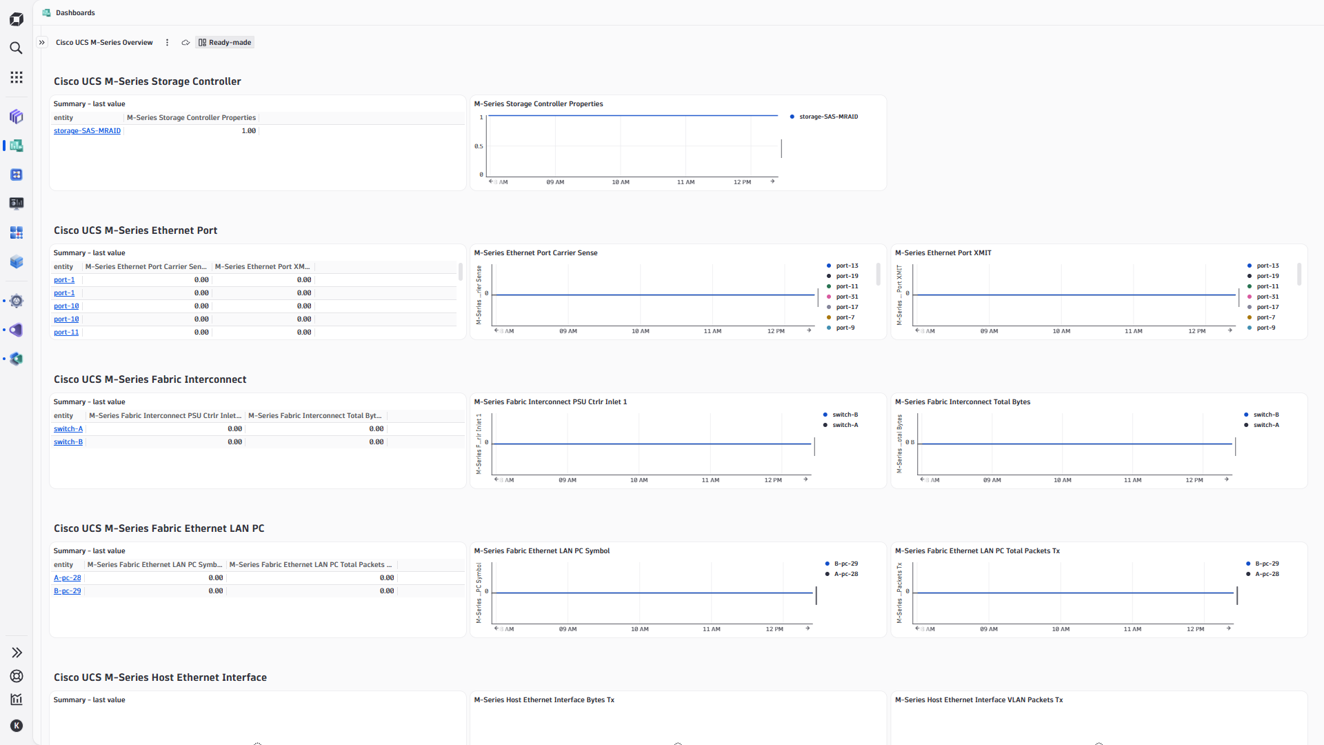 Cisco UCS M-Series Overview Dashboard Pt.2