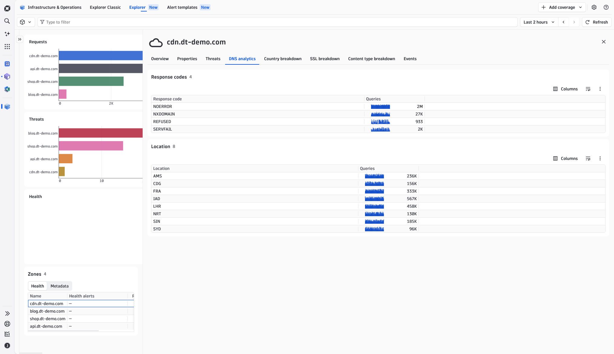 Zone DNS analytics
