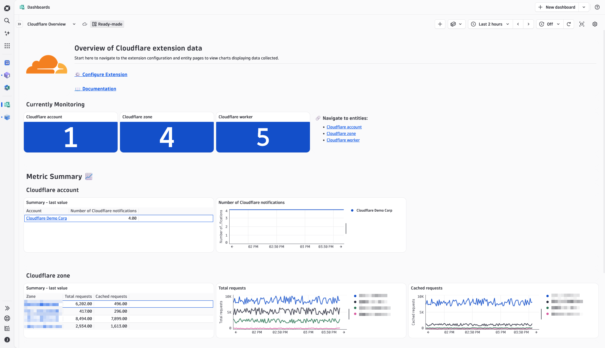 Overview dashboard