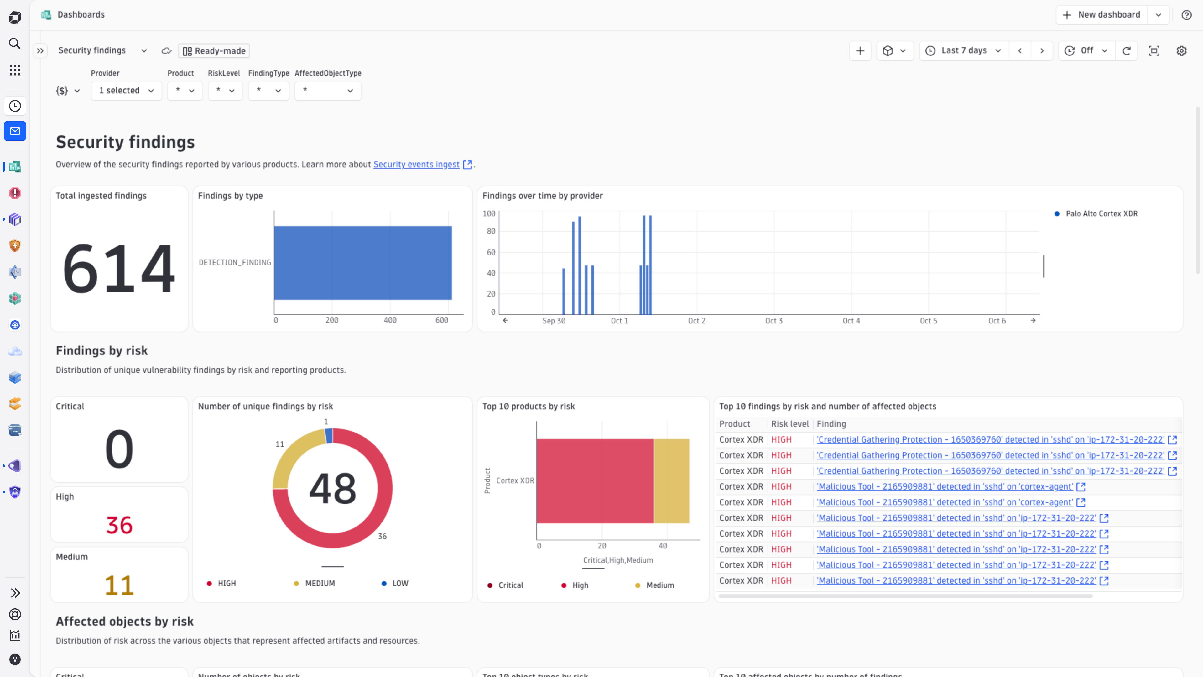 Findings dashboard.