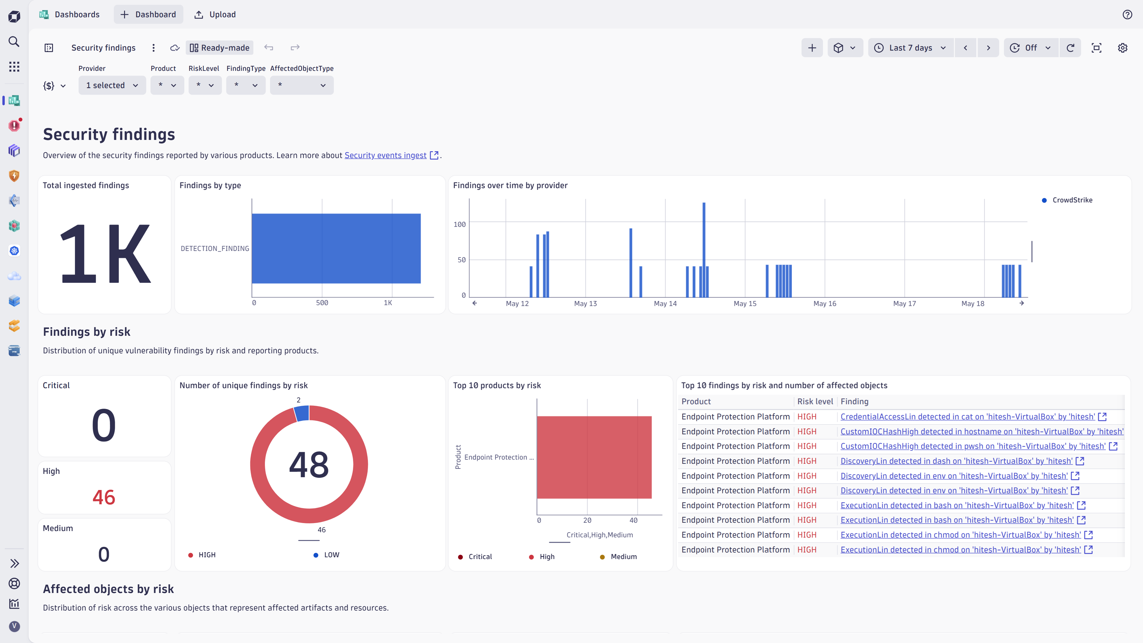 Security findings dashboard.