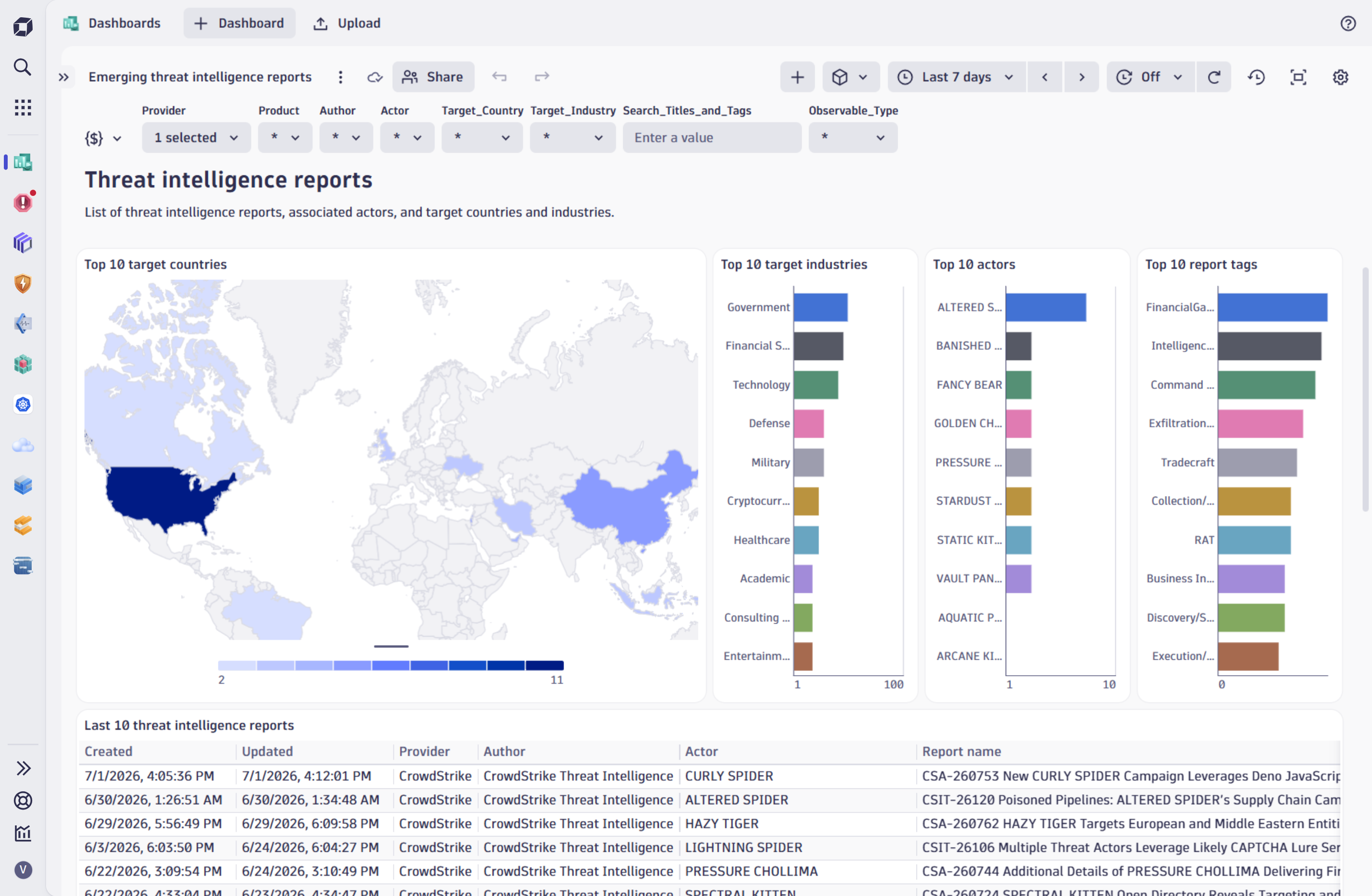 Threat reports dashboard.