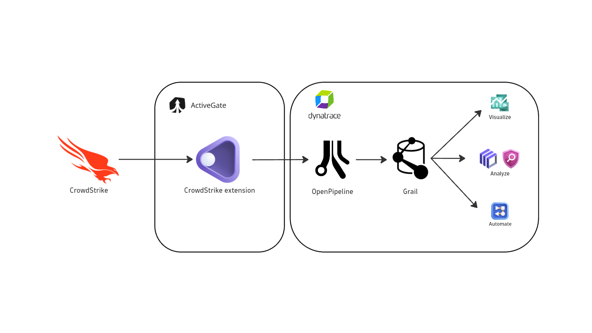 Integration architecture diagram.