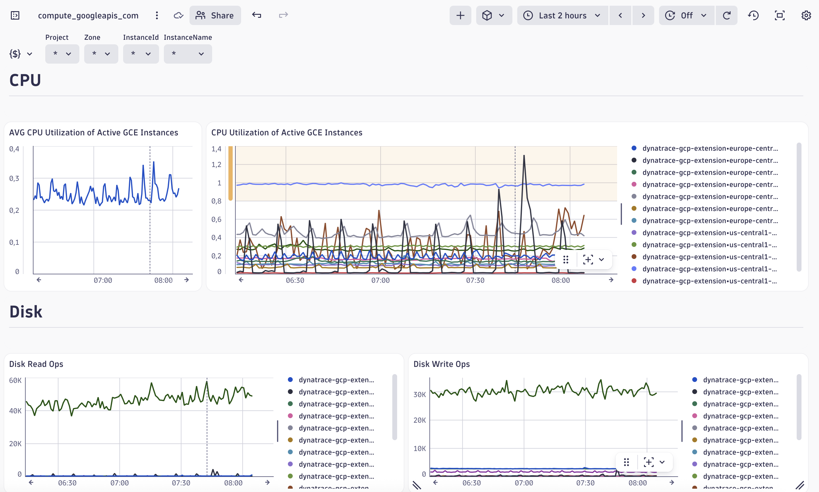 Dashboards for compute_googleapis_com