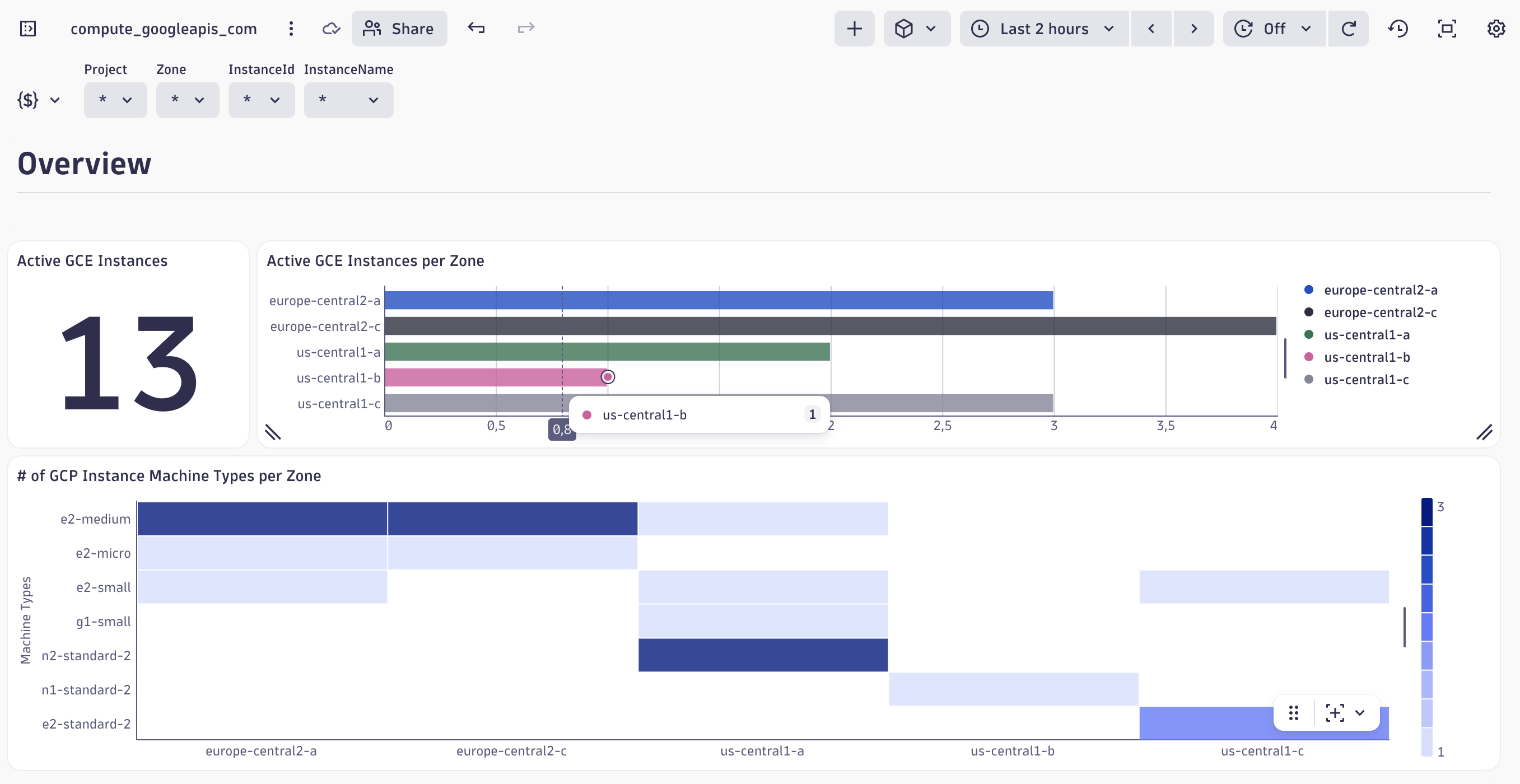 Dashboards for compute_googleapis_com