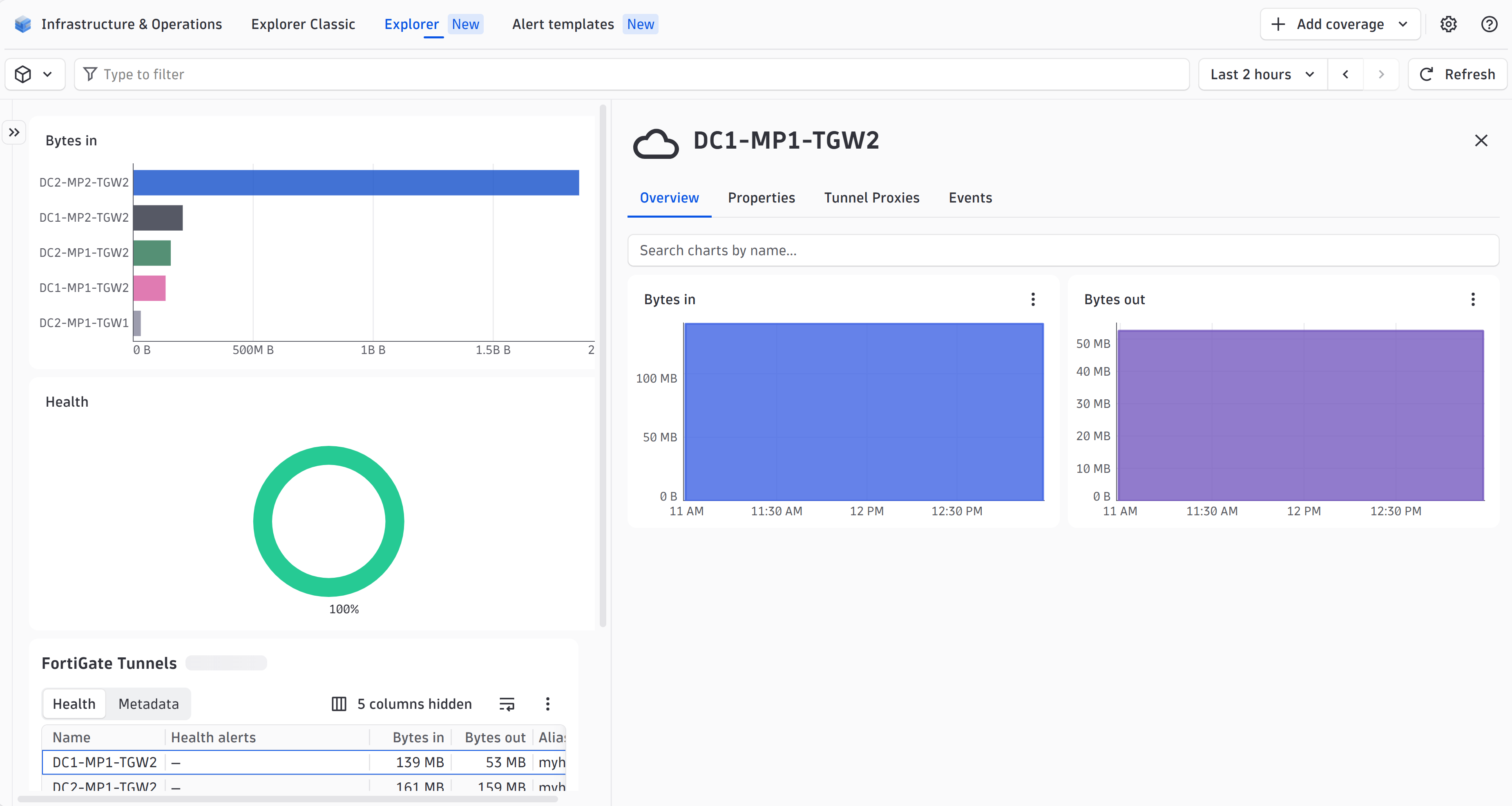 Get quick insights into your FortiGate tunnels—monitor traffic in and out across every VPN tunnel at a glance.