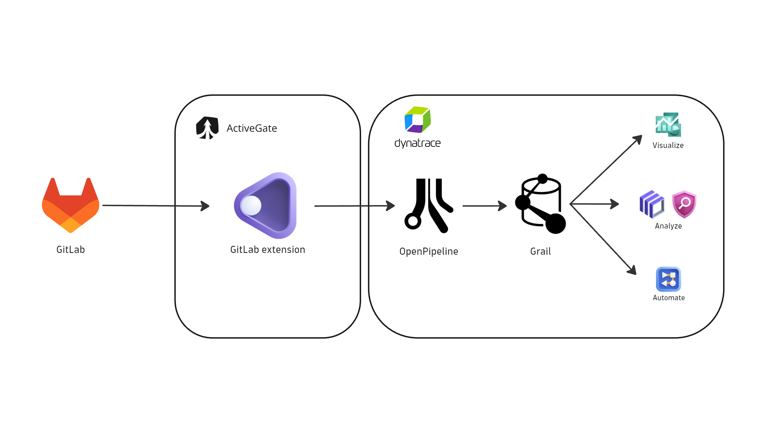 Integration architecture.