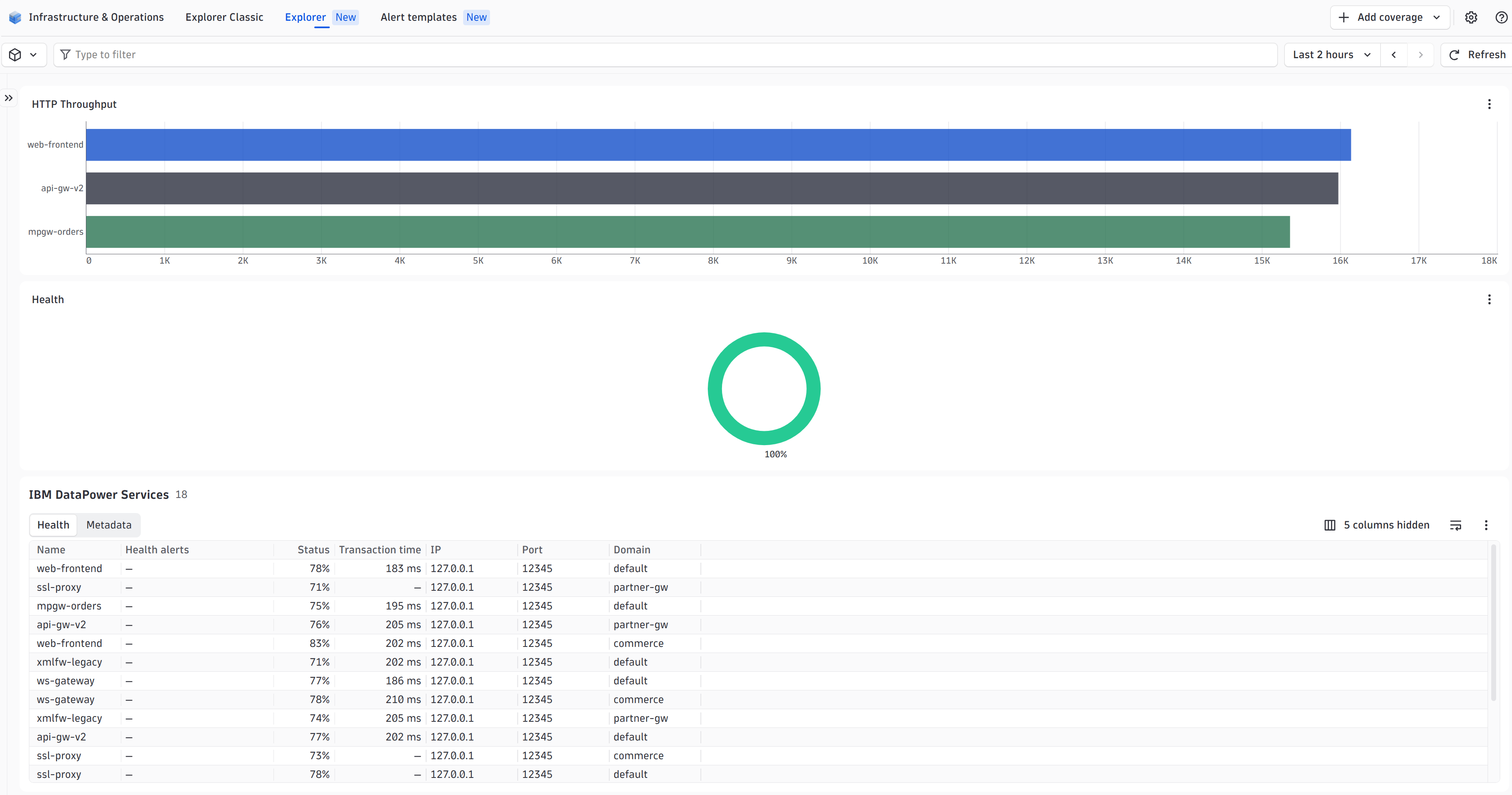 Rank your DataPower services by throughput and spot the slow or unhealthy ones before users notice.