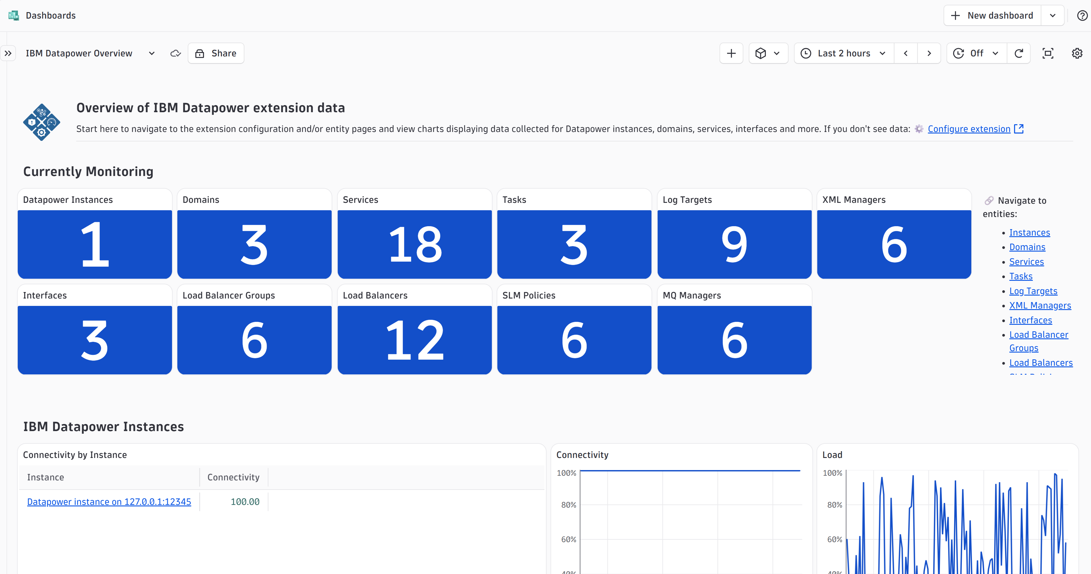 One ready-made dashboard maps every DataPower entity - instances, domains, services, load balancers, and more - at activation.