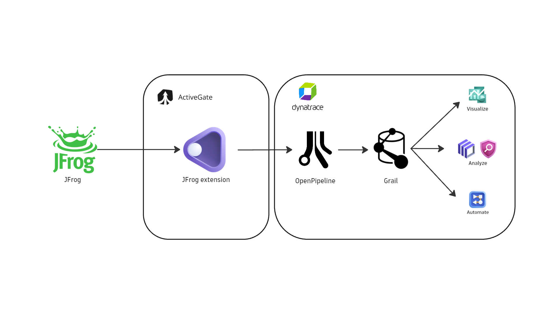 Integration architecture.