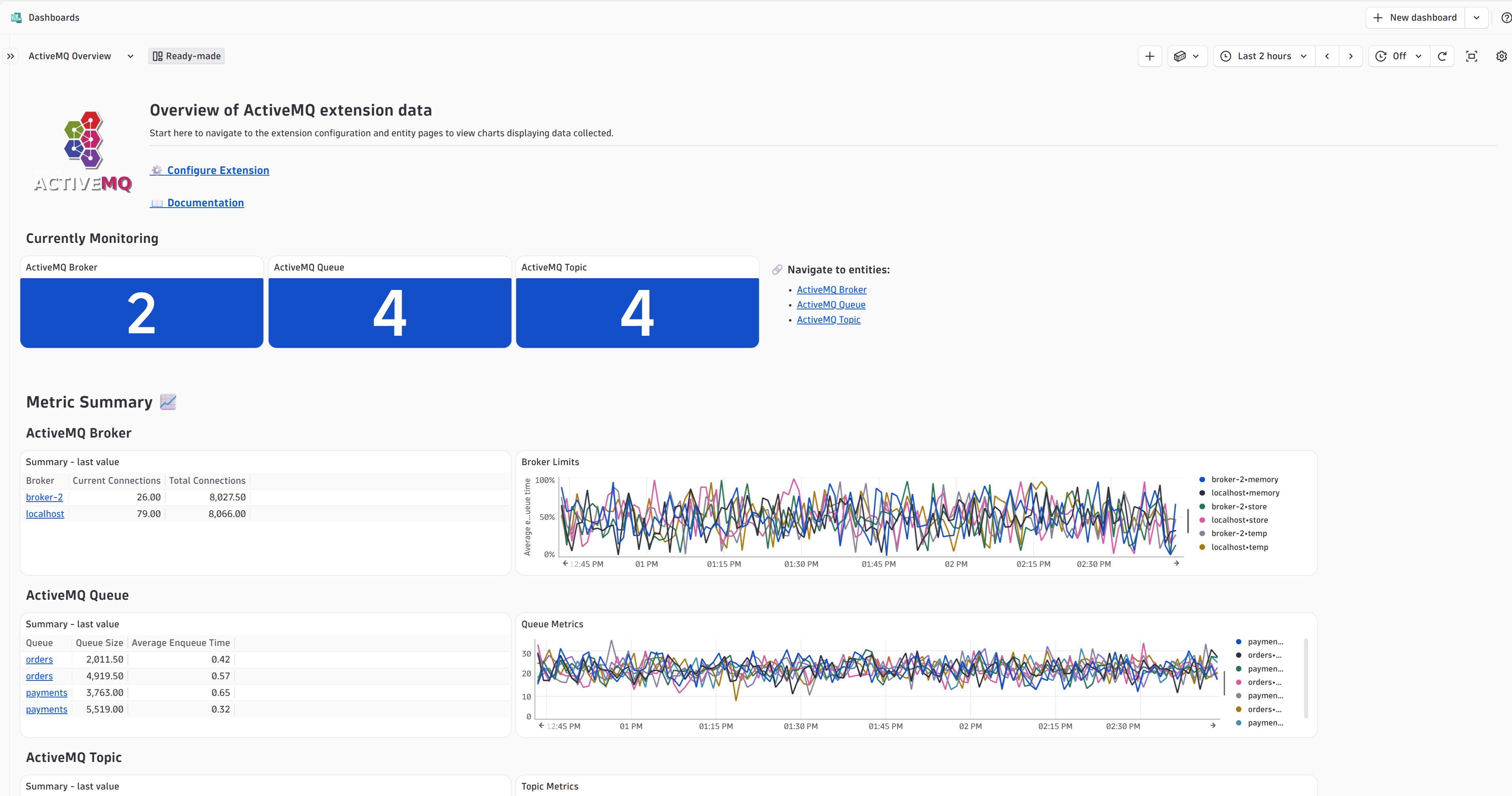 Get quick insights into your ActiveMQ brokers, queues, and topics from one ready-made overview dashboard."