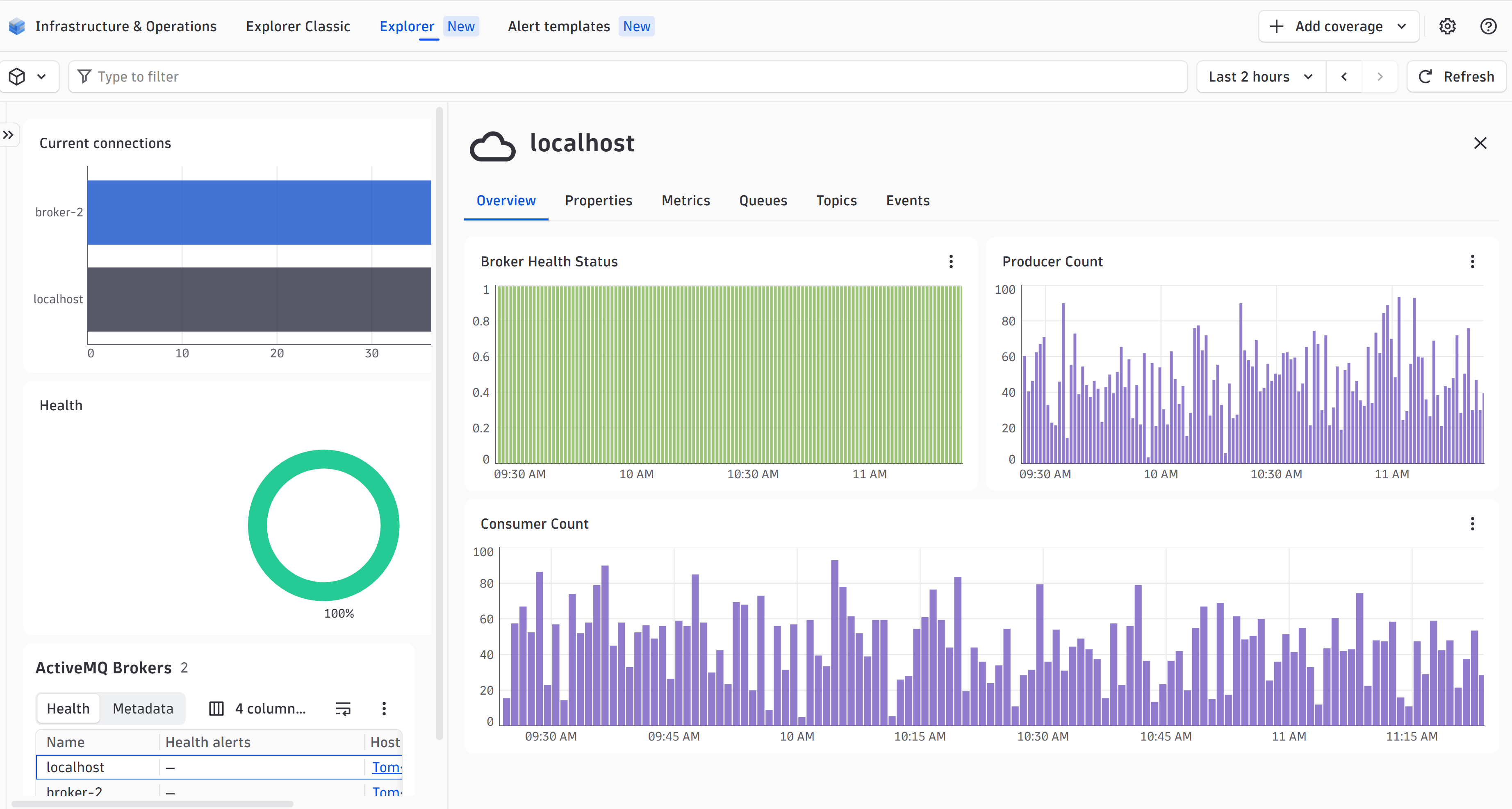 Get instant visibility into your ActiveMQ brokers—monitor health, connections, and throughput at a glance with this Dynatrace extension.