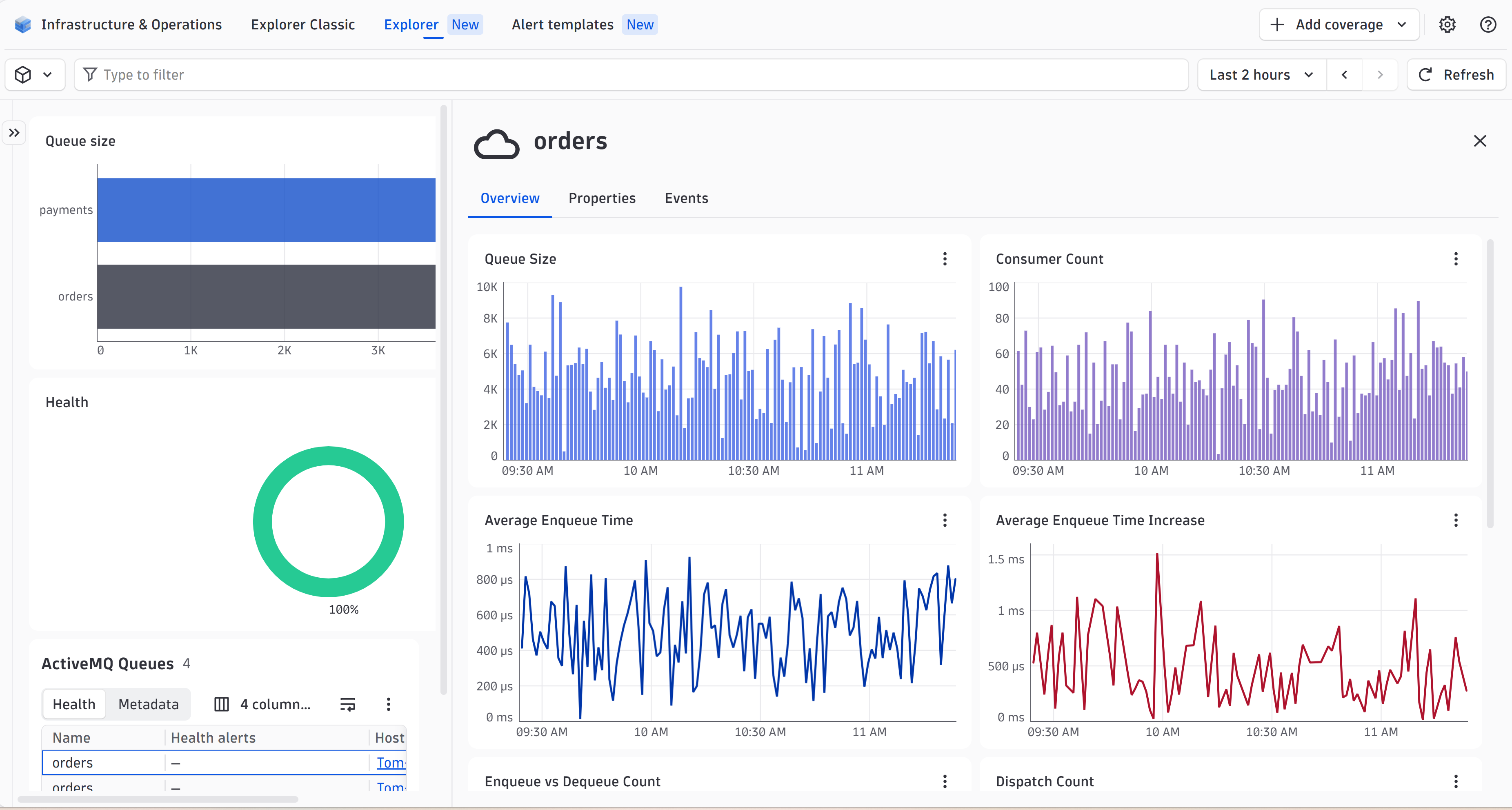Drill into individual ActiveMQ queues—track queue size, consumer count, and enqueue times in real time to keep your message flow running smoothly.