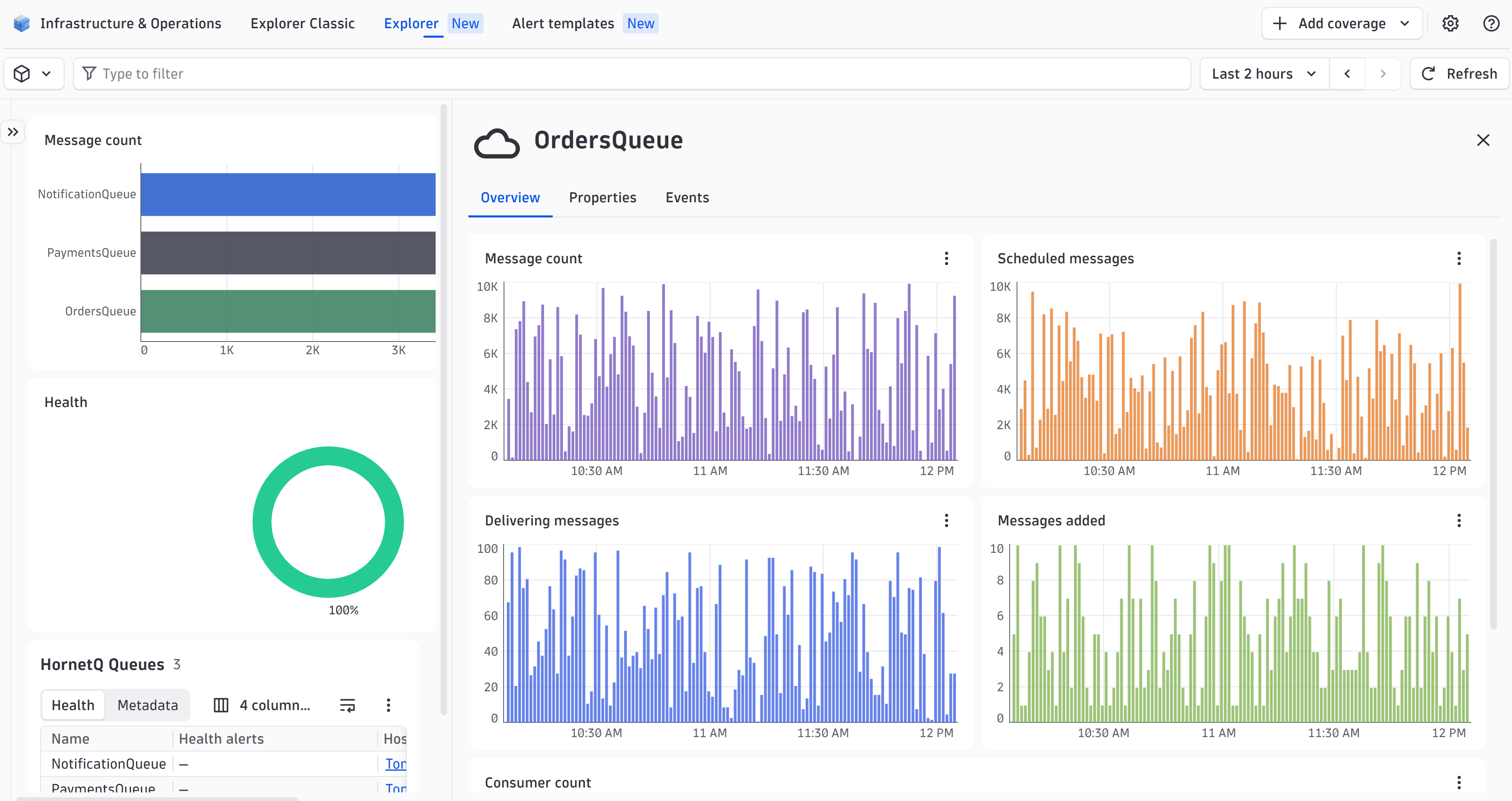 Watch your HornetQ queues in real time—message counts, delivery rates, and backlogs, all in one view.